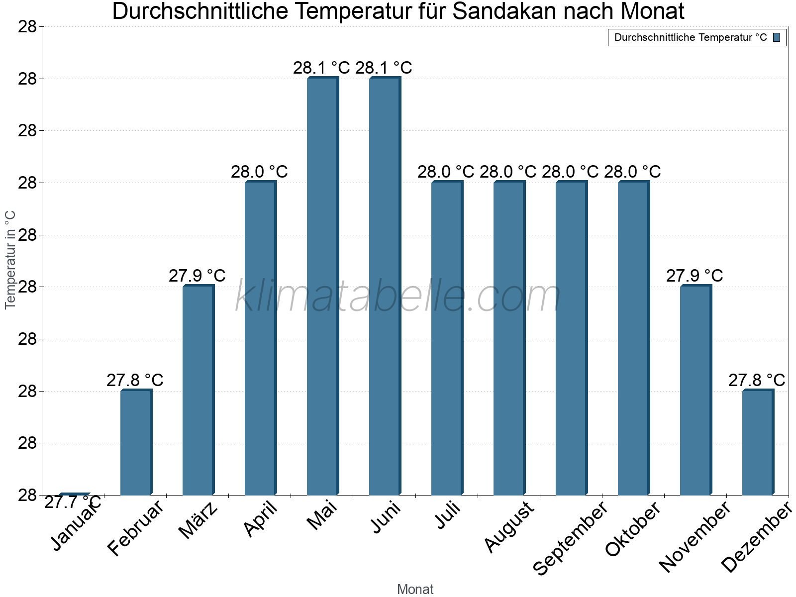 Jahresverlauf der gemittelten Temperatur je Monat. Sandakan.