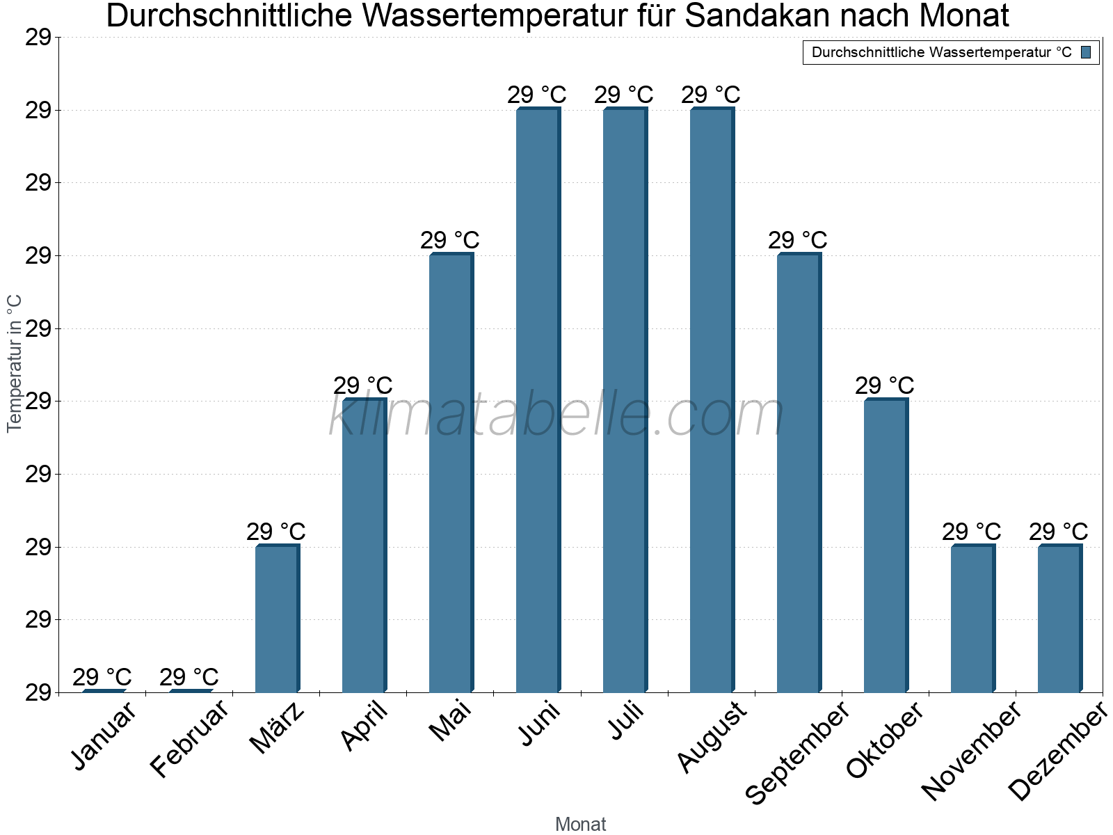 Monatliche Durchschnittstemperaturen des Wassers über das Jahr. Sandakan.