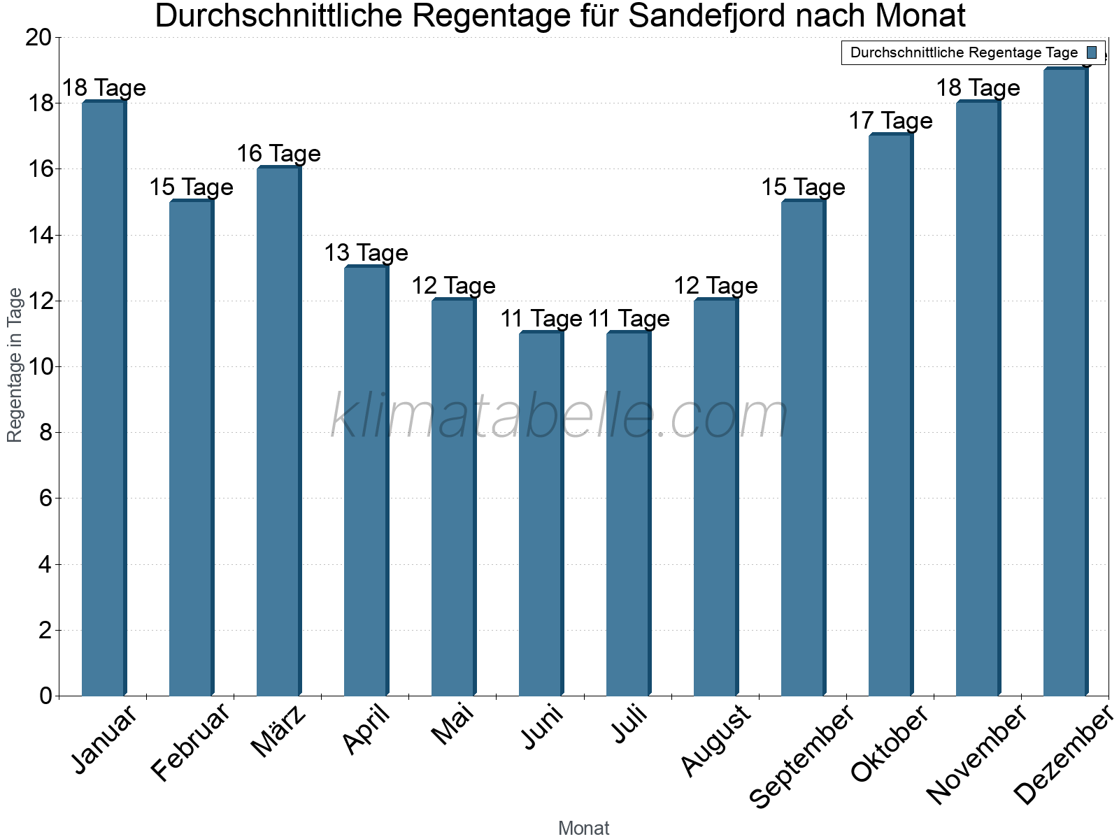 Monatliche Durchschnittswerte der Regentage im Jahresverlauf. Sandefjord.