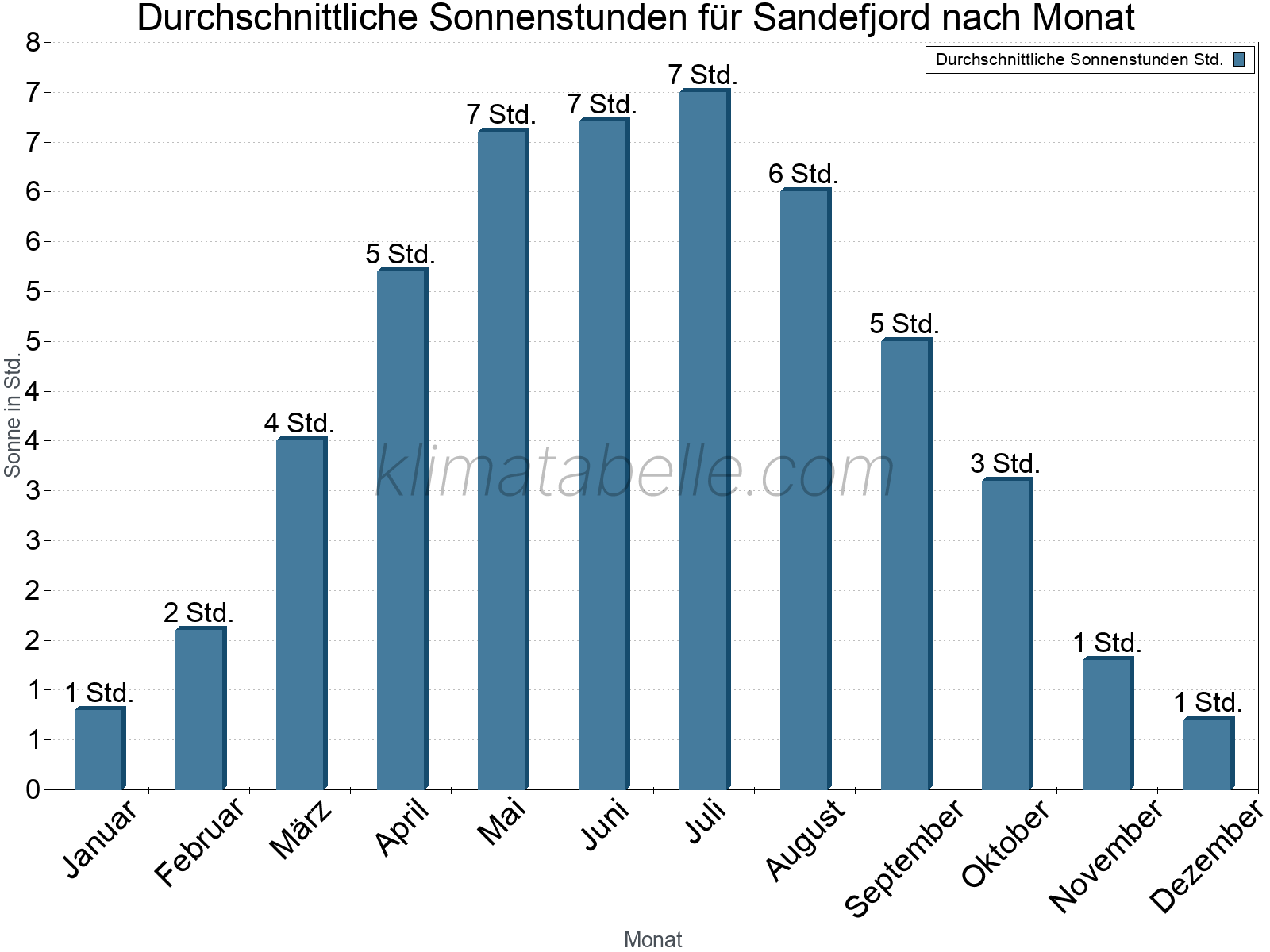 Monatliche Durchschnittswerte der täglichen Sonnenstunden im Jahresverlauf. Sandefjord.