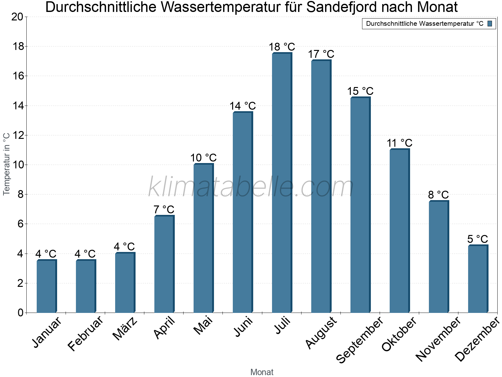 Monatliche Durchschnittstemperaturen des Wassers über das Jahr. Sandefjord.