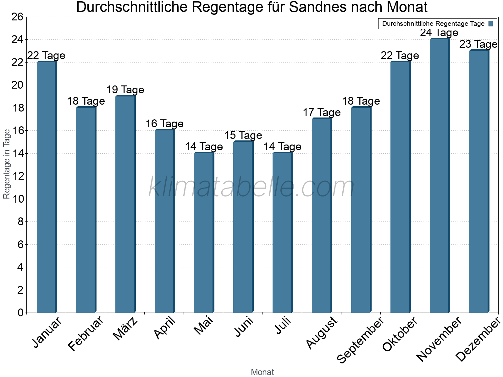 Monatliche Durchschnittswerte der Regentage im Jahresverlauf. Sandnes.