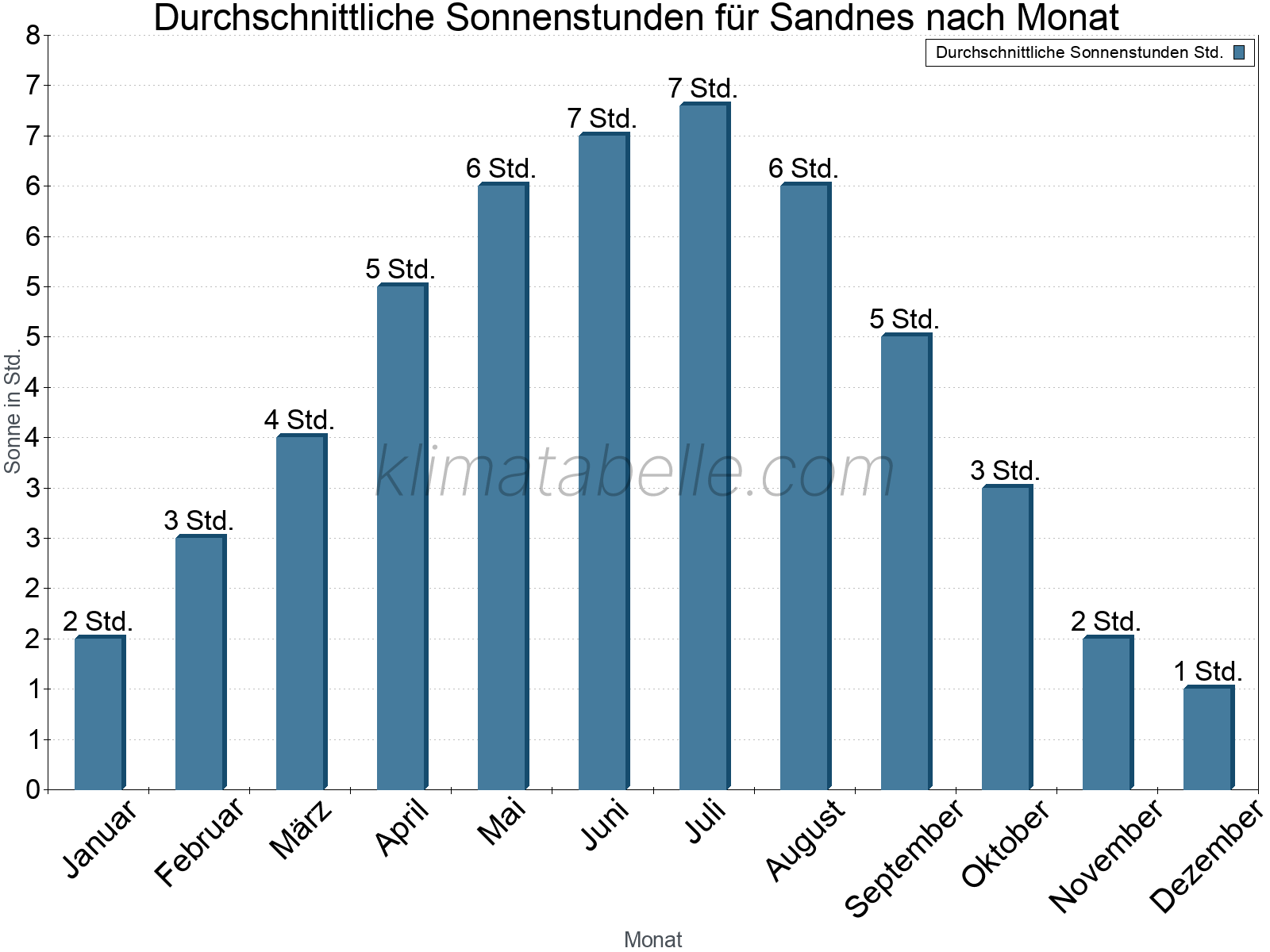 Monatliche Durchschnittswerte der täglichen Sonnenstunden im Jahresverlauf. Sandnes.