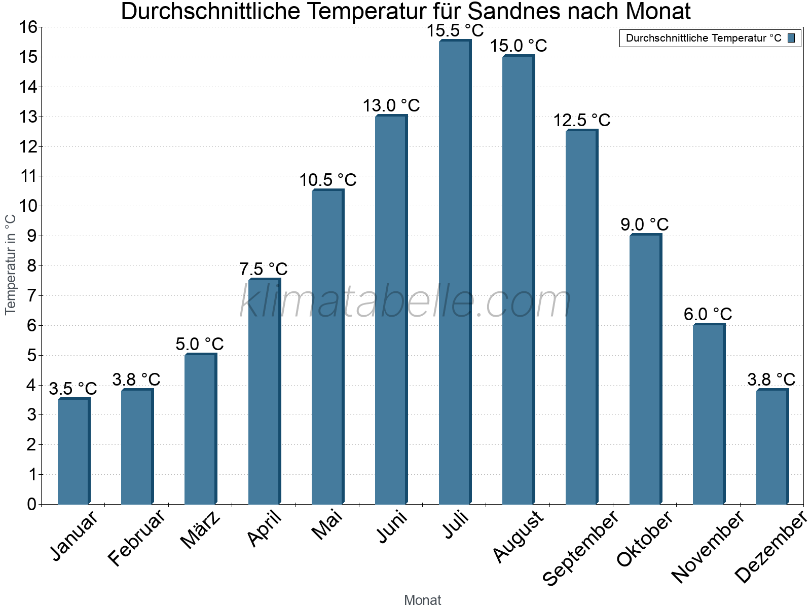 Jahresverlauf der gemittelten Temperatur je Monat. Sandnes.