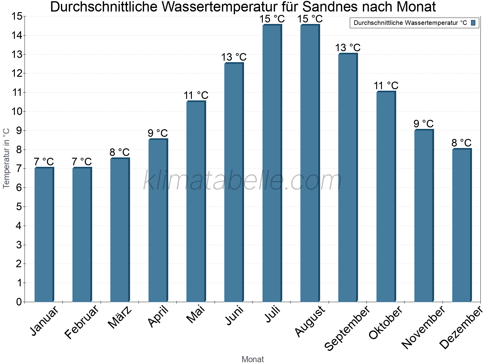 Monatliche Durchschnittstemperaturen des Wassers über das Jahr. Sandnes.