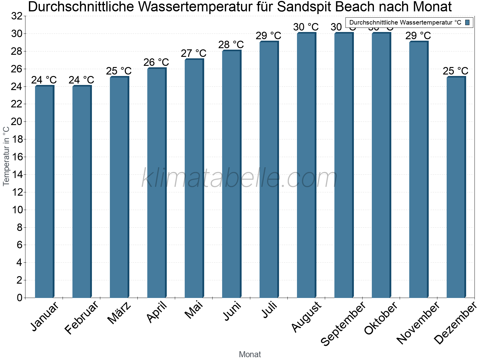 Monatliche Durchschnittstemperaturen des Wassers über das Jahr. Sandspit Beach.