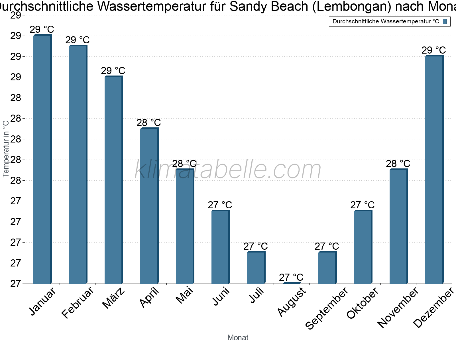 Monatliche Durchschnittstemperaturen des Wassers über das Jahr. Sandy Beach (Lembongan).