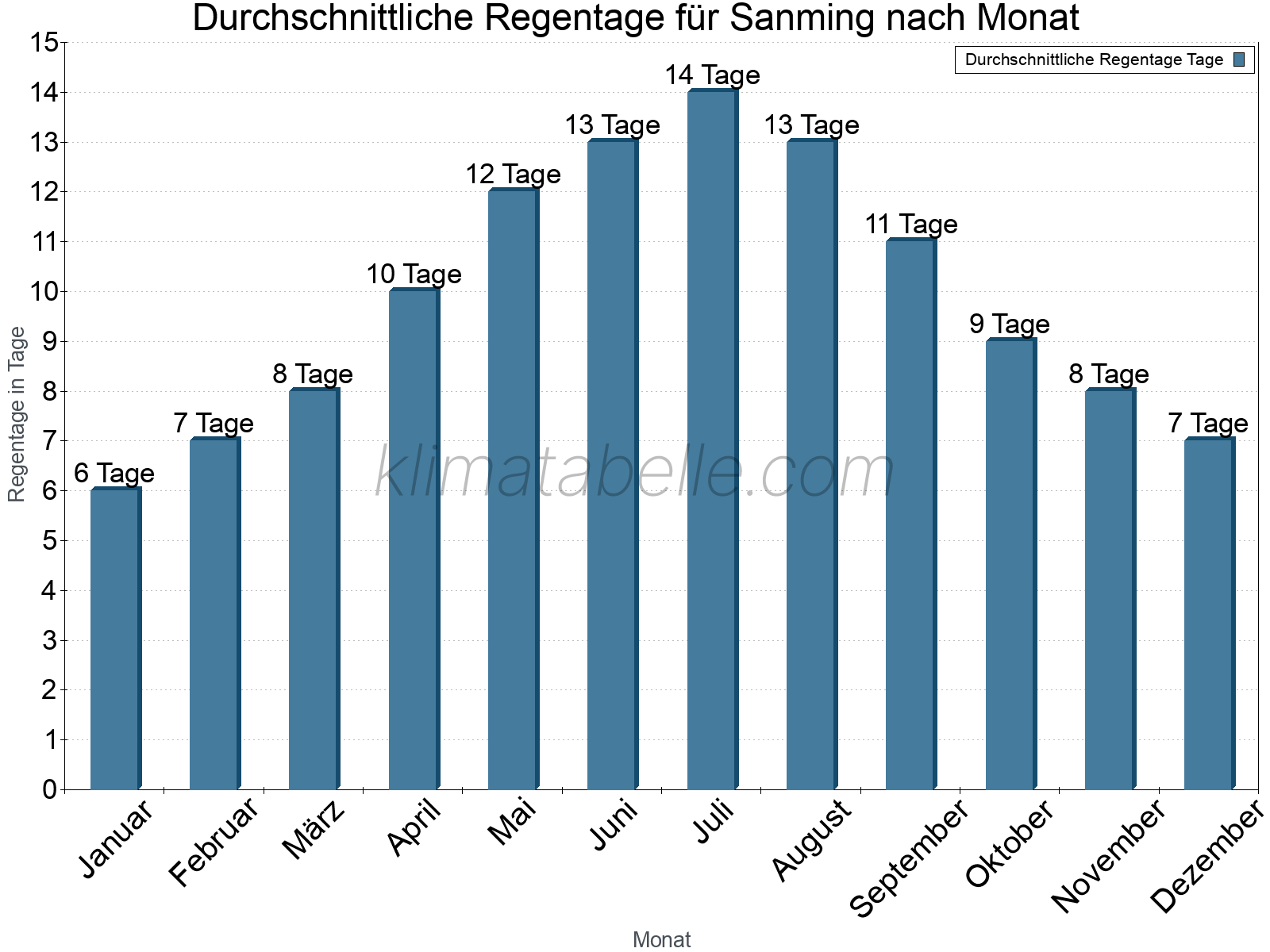 Monatliche Durchschnittswerte der Regentage im Jahresverlauf. Sanming.