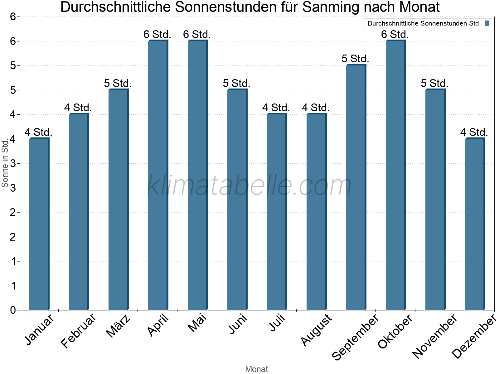 Monatliche Durchschnittswerte der täglichen Sonnenstunden im Jahresverlauf. Sanming.