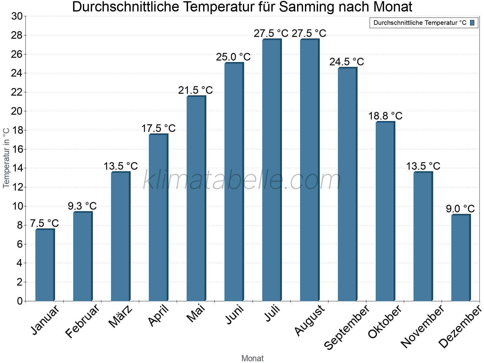 Jahresverlauf der gemittelten Temperatur je Monat. Sanming.