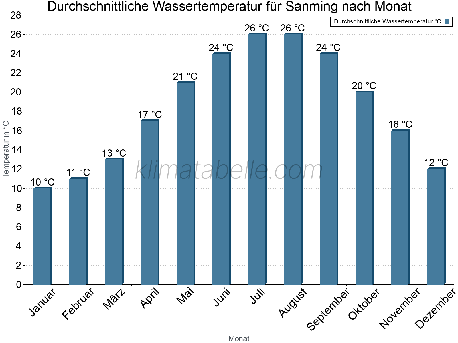 Monatliche Durchschnittstemperaturen des Wassers über das Jahr. Sanming.