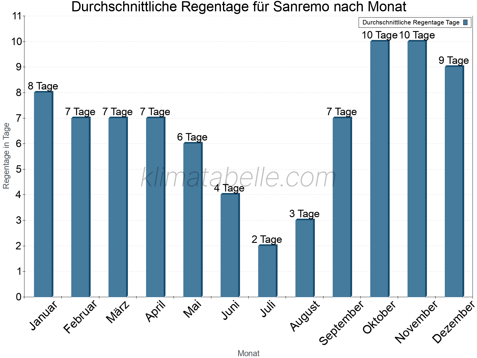 Monatliche Durchschnittswerte der Regentage im Jahresverlauf. Sanremo.