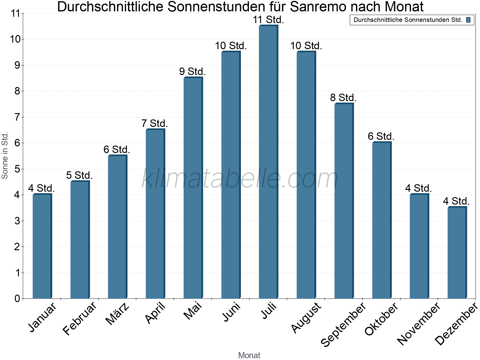 Monatliche Durchschnittswerte der täglichen Sonnenstunden im Jahresverlauf. Sanremo.