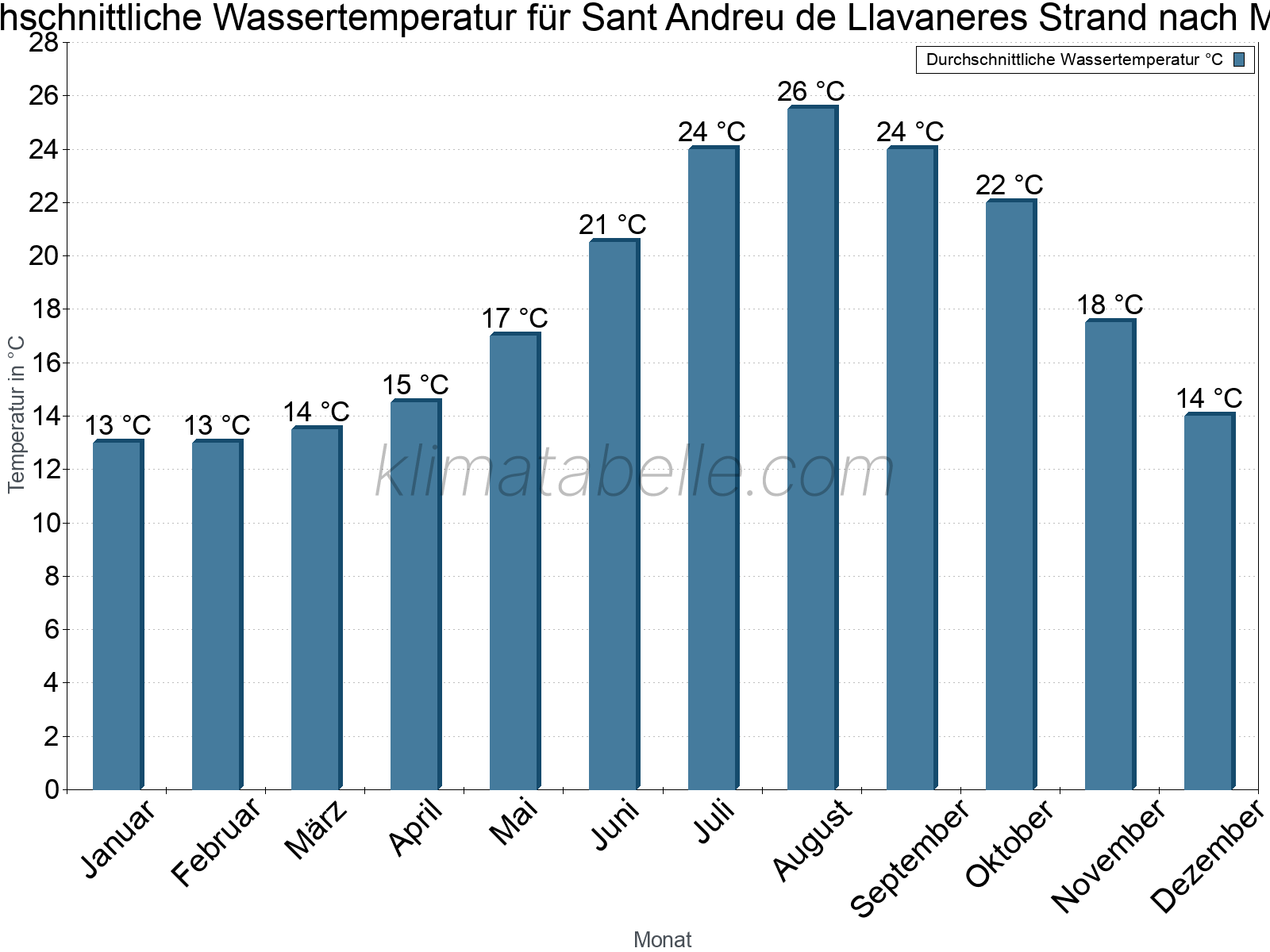 Monatliche Durchschnittstemperaturen des Wassers über das Jahr. Sant Andreu de Llavaneres Strand.