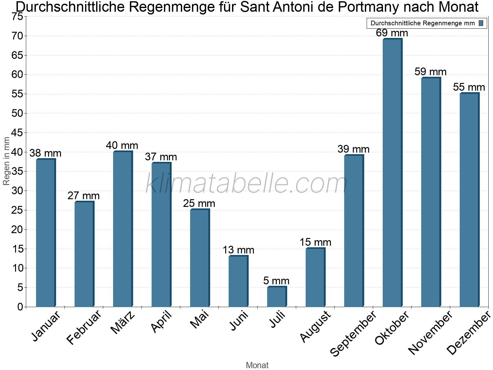 Monatliche Durchschnittswerte der täglichen Regenmenge im Jahresverlauf. Sant Antoni de Portmany.
