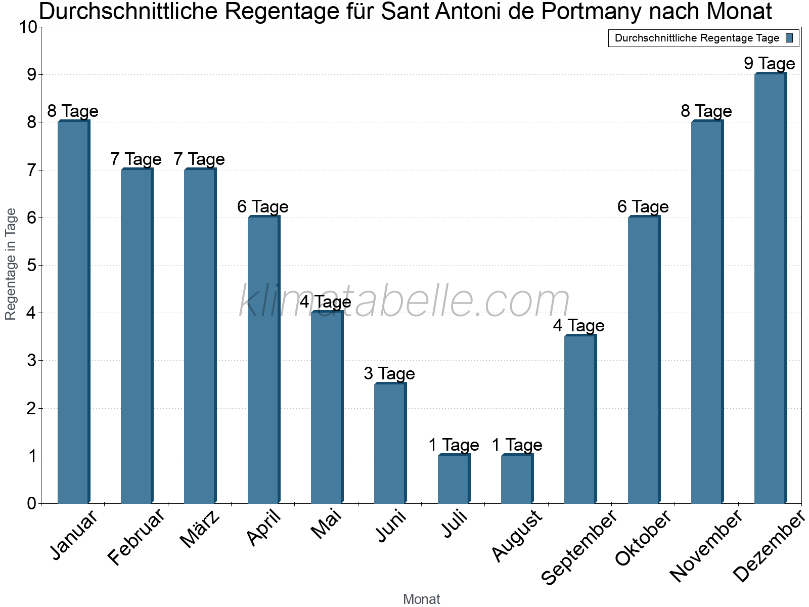 Monatliche Durchschnittswerte der Regentage im Jahresverlauf. Sant Antoni de Portmany.