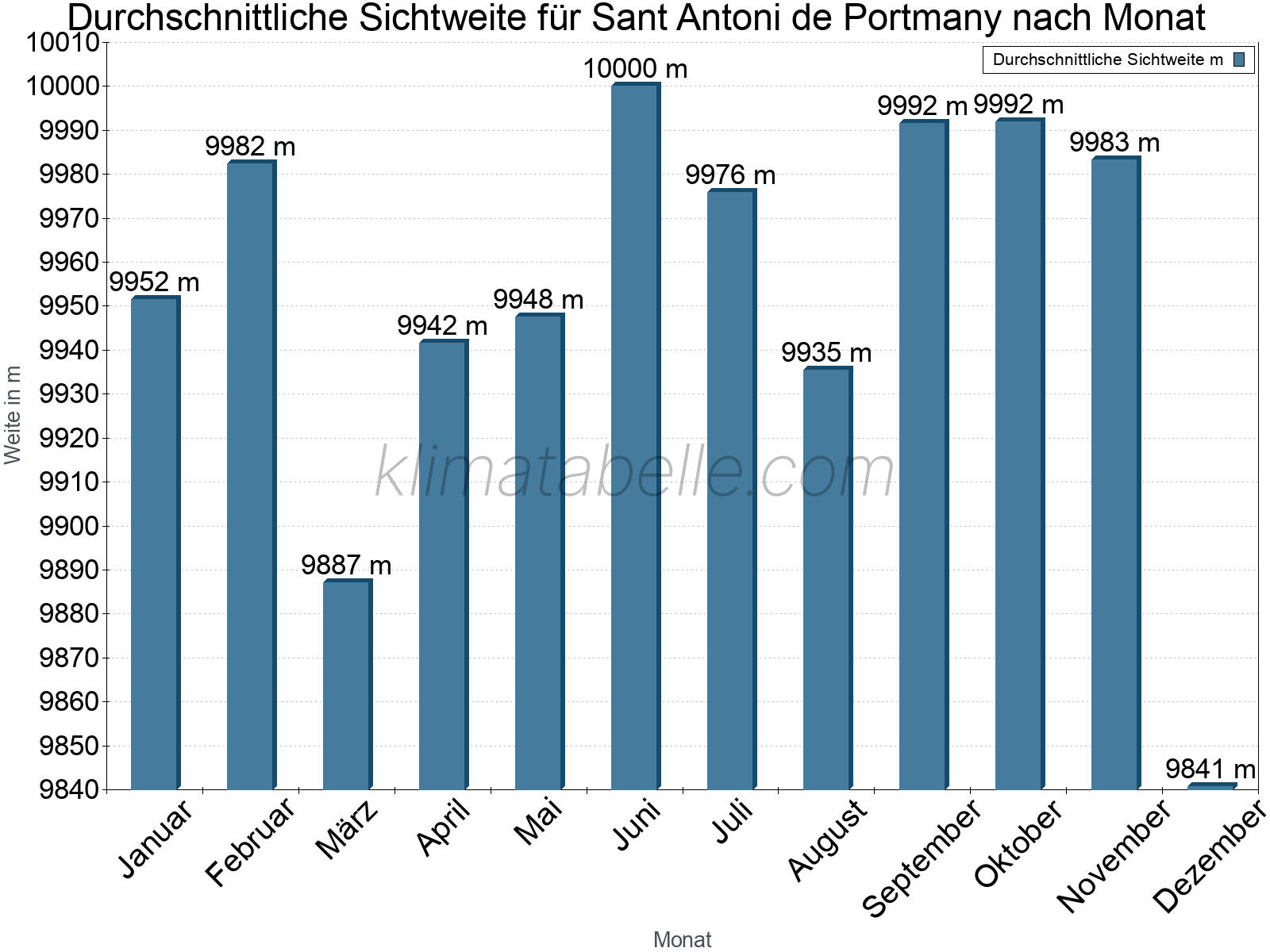 Monatliche Durchschnittssichtweiten im Jahresverlauf. Zu beachten ist, dass die Skalierung der Y-Achse an die Datenwerte angepasst wird. Die Balkenhöhe steht nicht für absolute Prozentsätze wie 0% oder 100%, sondern für relative Mengen im Vergleich zu den minimalen bzw. maximalen Werten anderer Monate. Sant Antoni de Portmany.