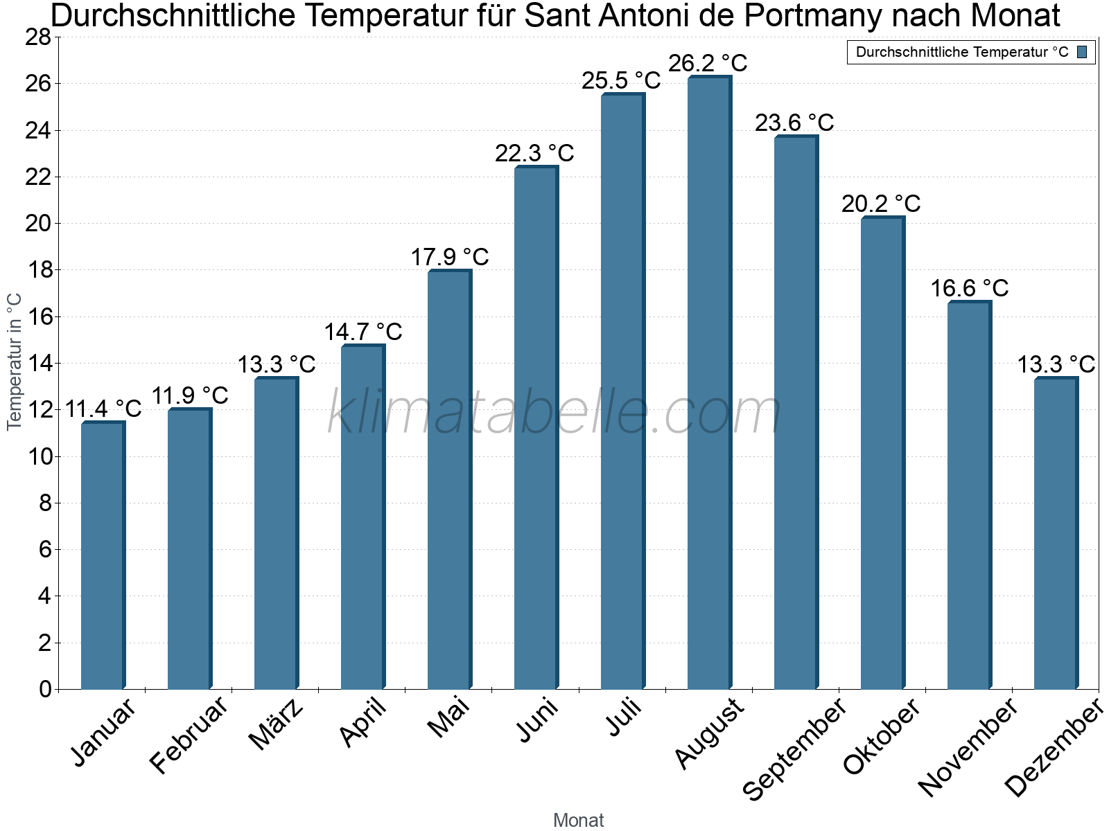 Jahresverlauf der gemittelten Temperatur je Monat. Sant Antoni de Portmany.