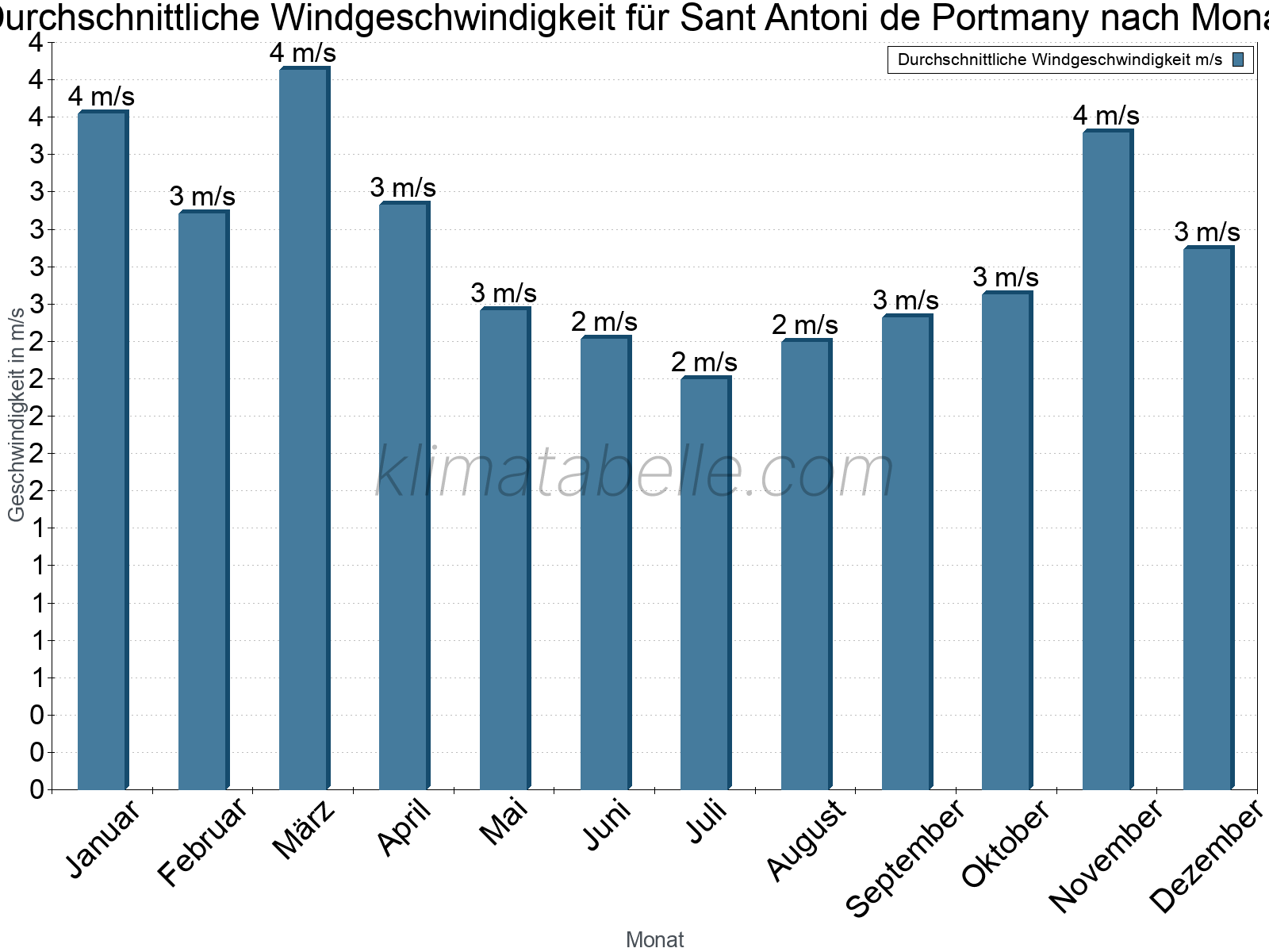 Monatliche Durchschnittswerte der Windgeschwindigkeit im Jahresverlauf. Sant Antoni de Portmany.
