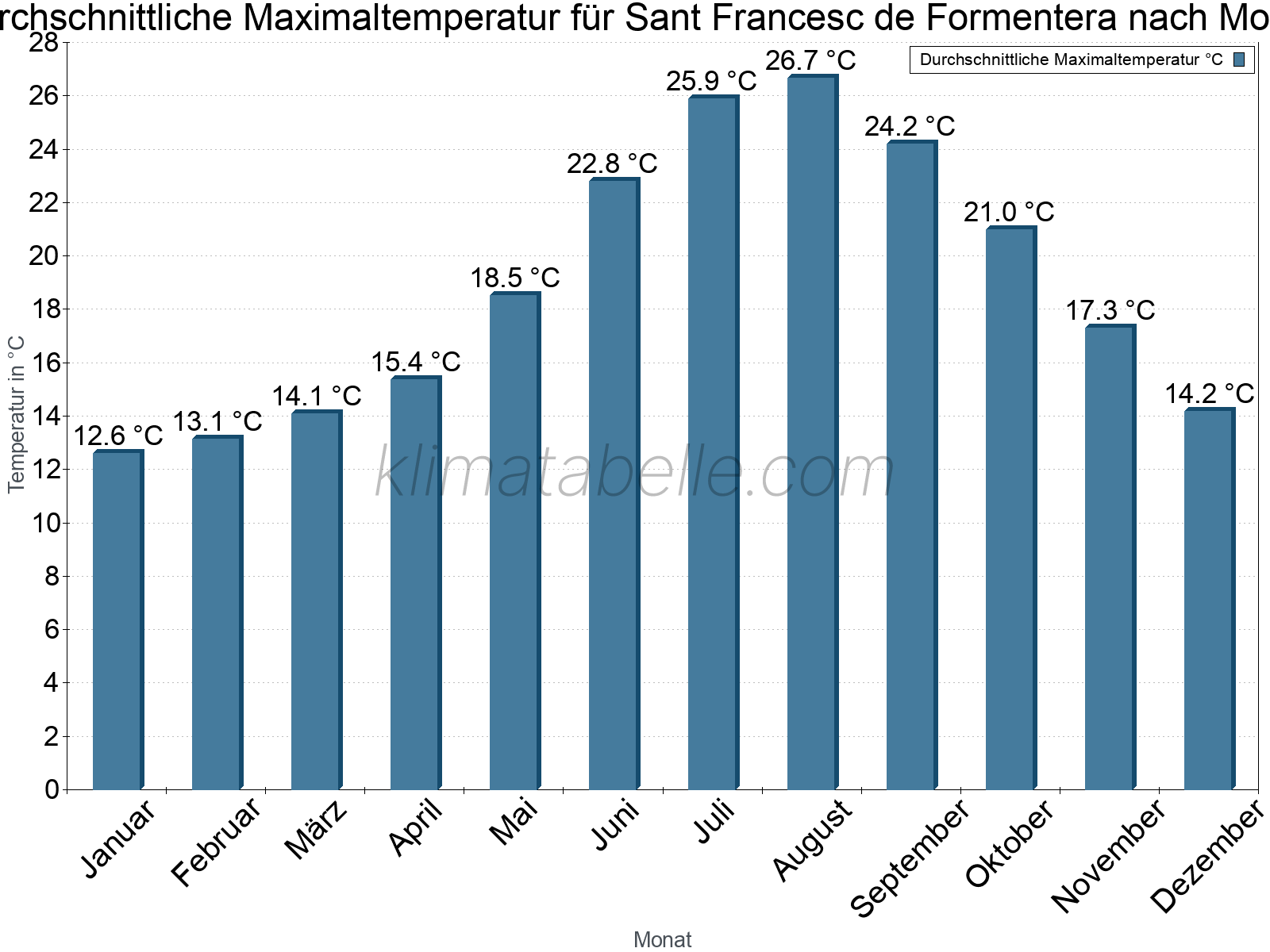 Jahresverlauf der gemittelten Maximaltemperatur je Monat. Sant Francesc de Formentera.