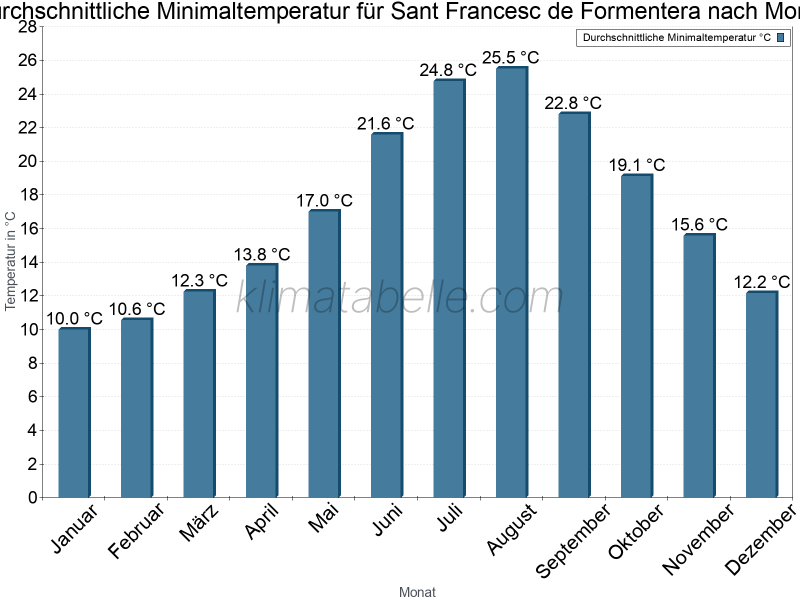 Jahresverlauf der gemittelten Minimaltemperatur je Monat. Sant Francesc de Formentera.