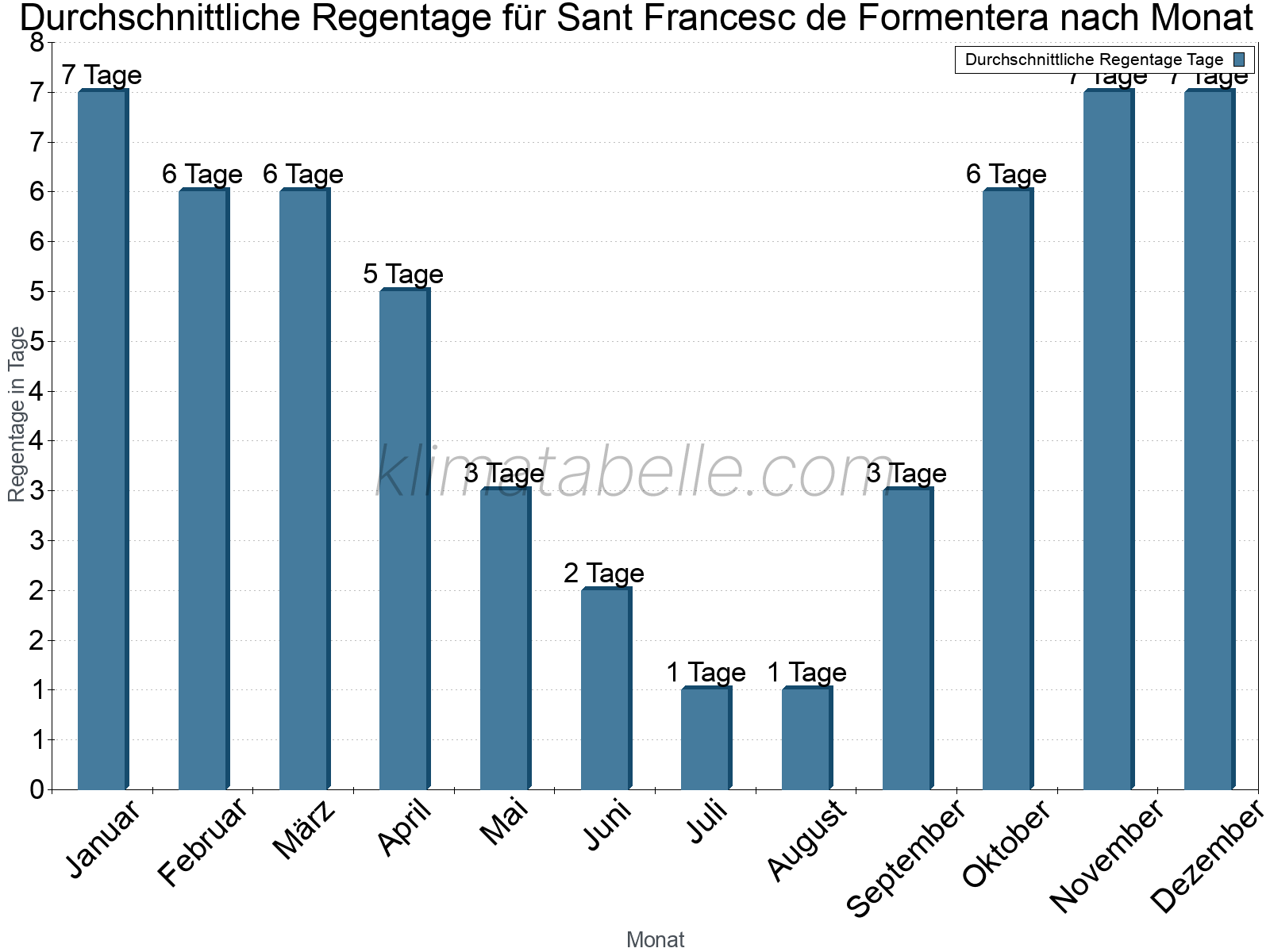 Monatliche Durchschnittswerte der Regentage im Jahresverlauf. Sant Francesc de Formentera.