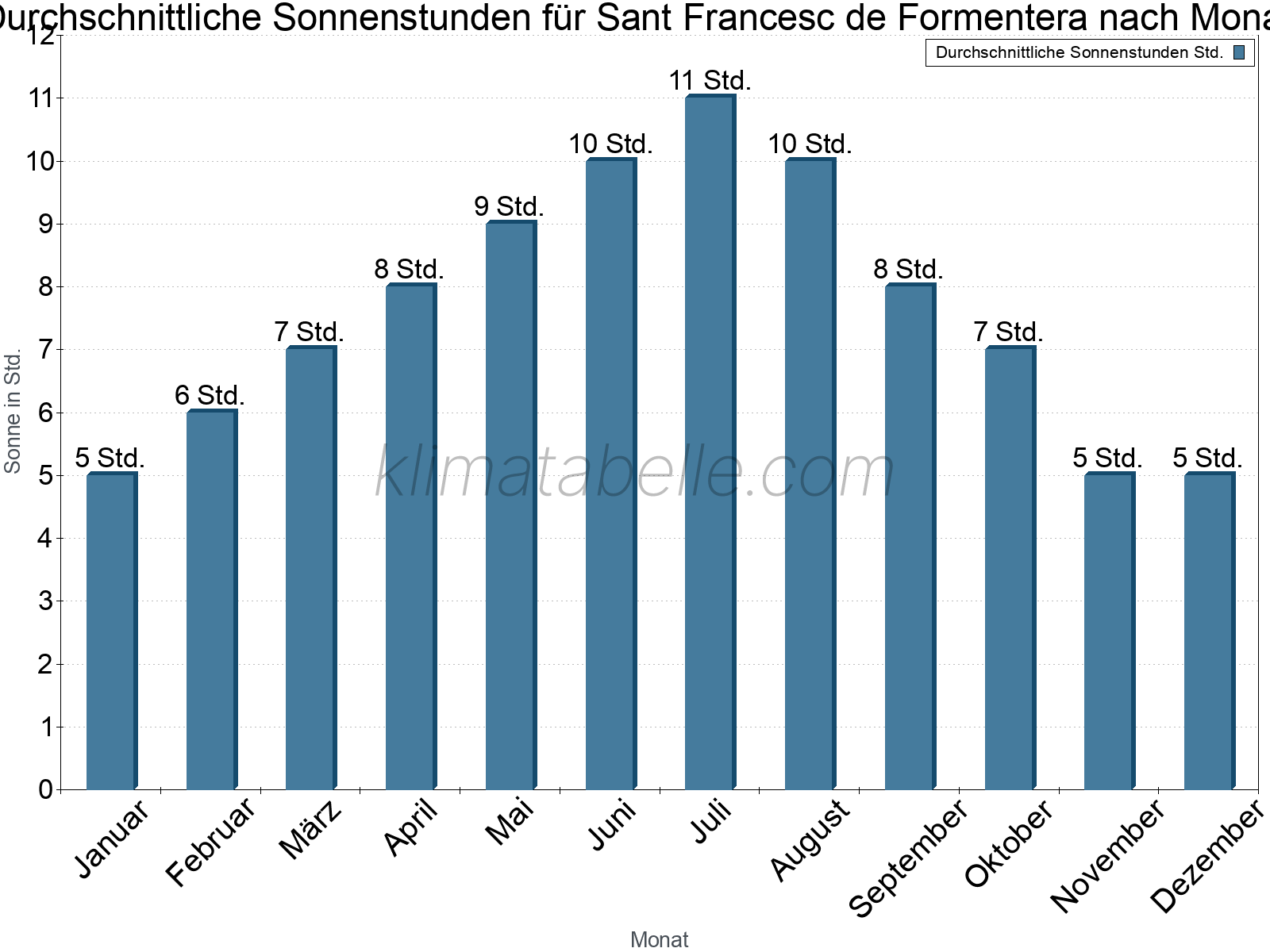 Monatliche Durchschnittswerte der täglichen Sonnenstunden im Jahresverlauf. Sant Francesc de Formentera.