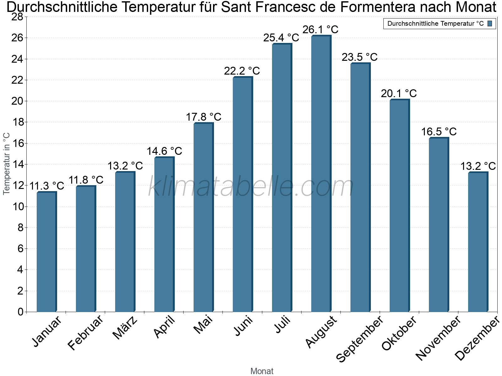 Jahresverlauf der gemittelten Temperatur je Monat. Sant Francesc de Formentera.