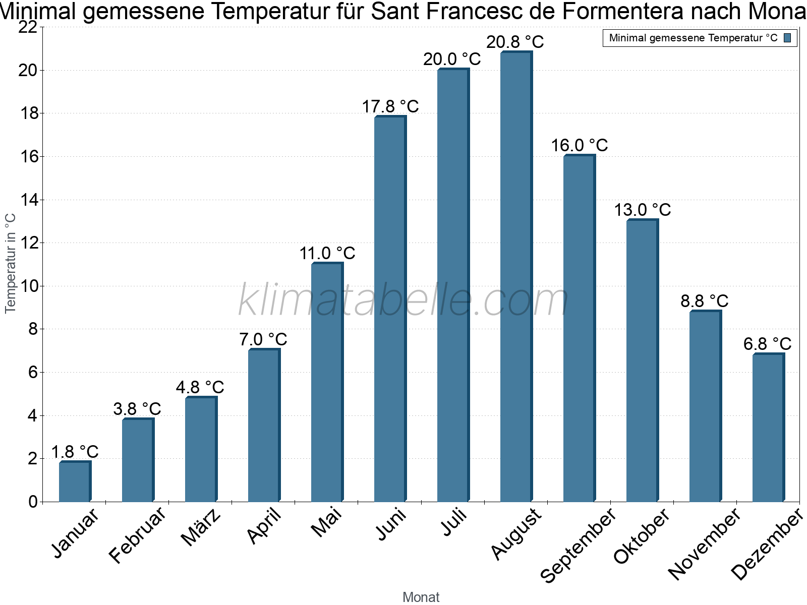 Jahresverlauf der Minimaltemperatur je Monat. Sant Francesc de Formentera.