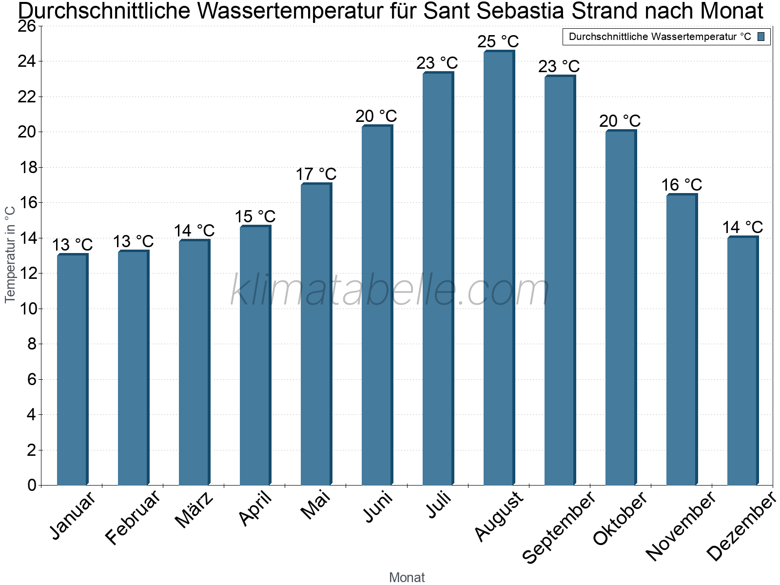 Monatliche Durchschnittstemperaturen des Wassers über das Jahr. Sant Sebastia Strand.
