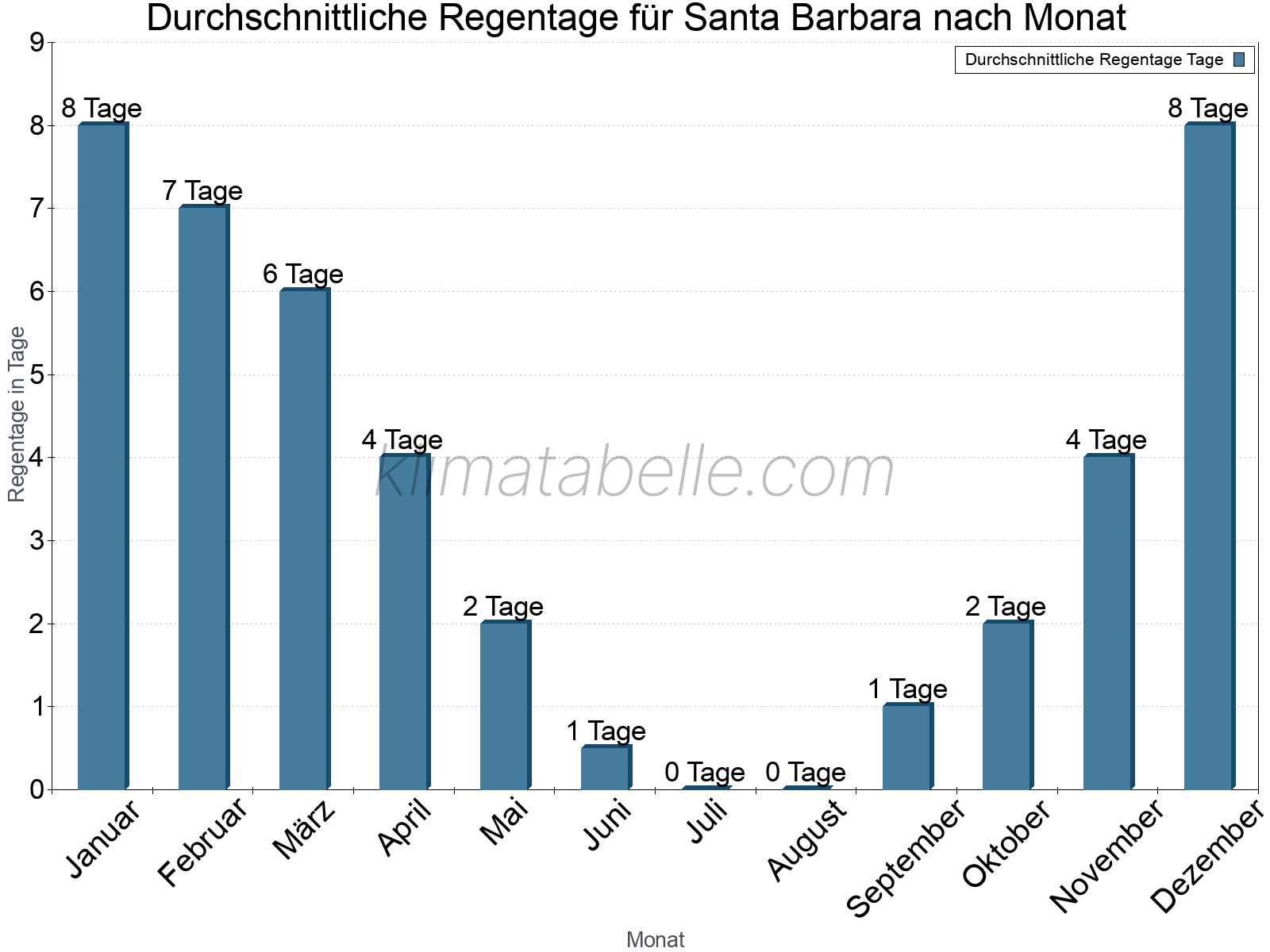 Monatliche Durchschnittswerte der Regentage im Jahresverlauf. Santa Barbara.