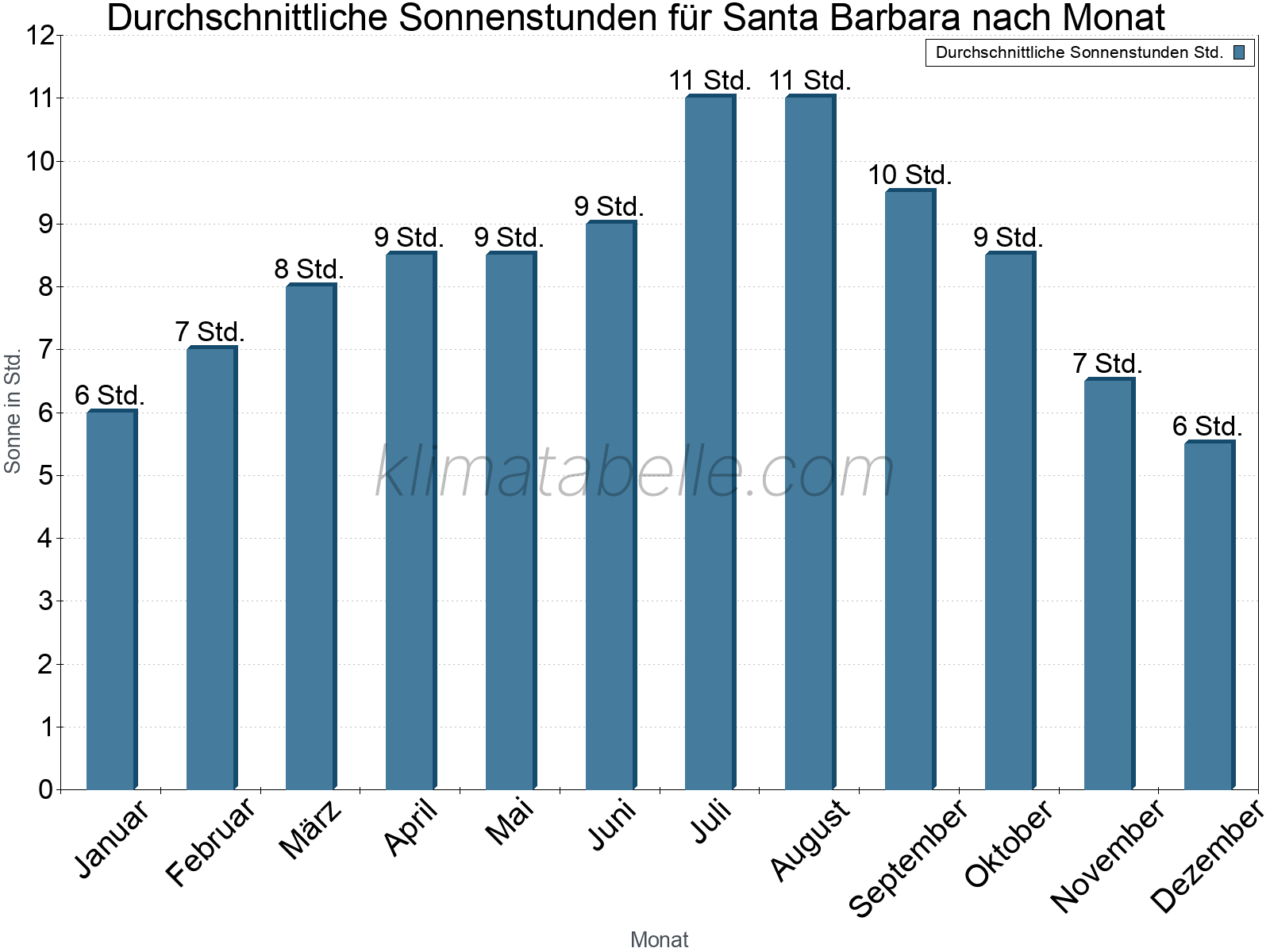 Monatliche Durchschnittswerte der täglichen Sonnenstunden im Jahresverlauf. Santa Barbara.