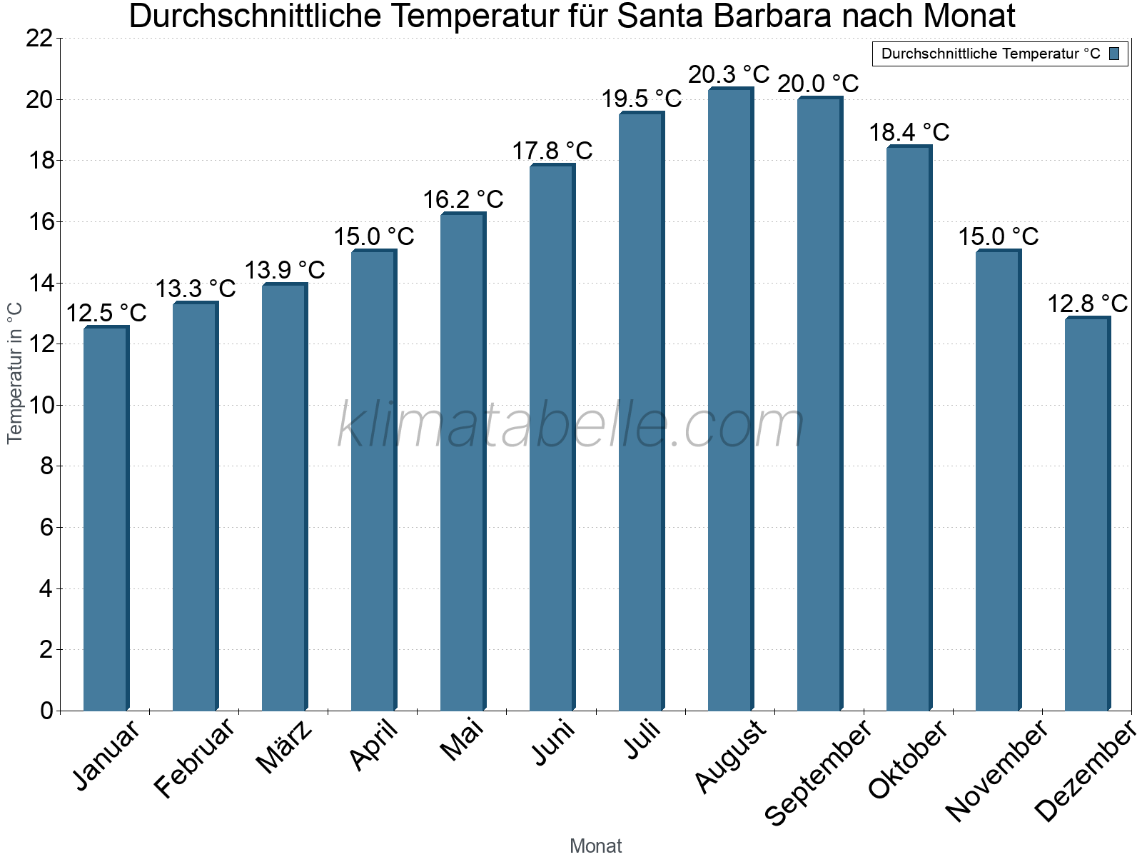 Jahresverlauf der gemittelten Temperatur je Monat. Santa Barbara.