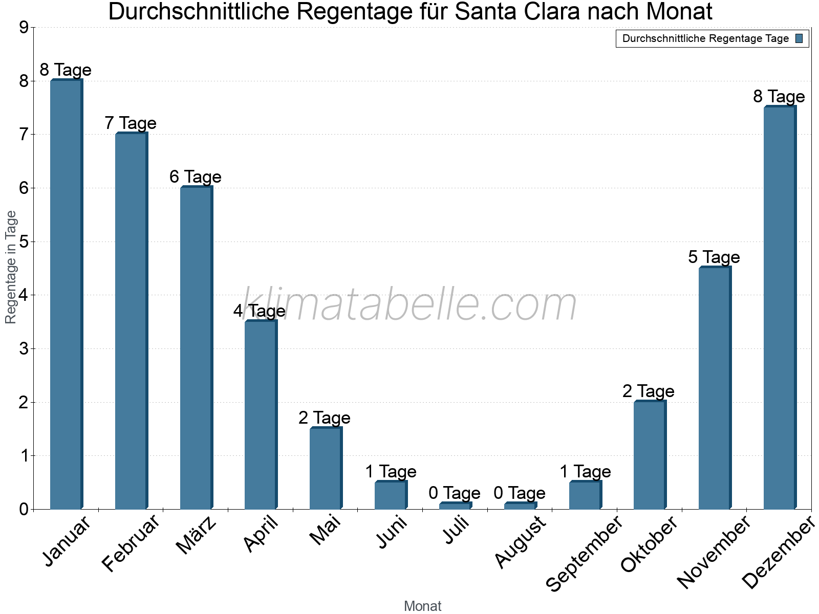 Monatliche Durchschnittswerte der Regentage im Jahresverlauf. Santa Clara.