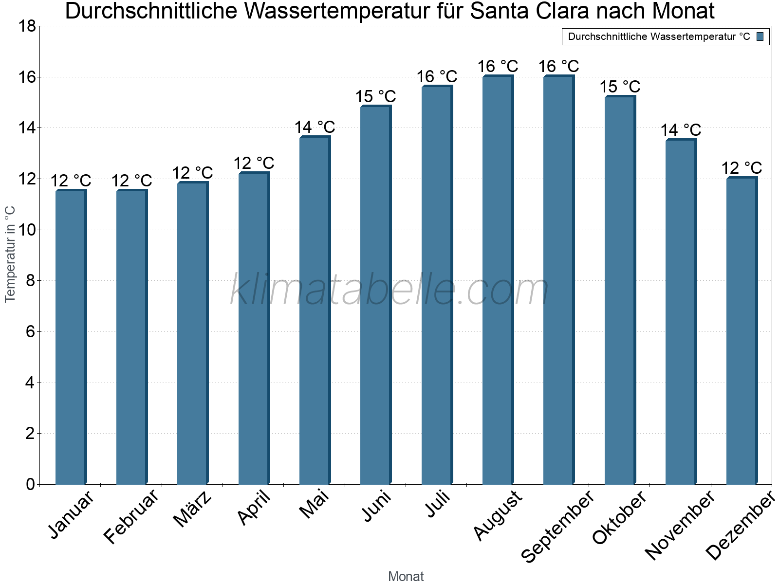Monatliche Durchschnittstemperaturen des Wassers über das Jahr. Santa Clara.