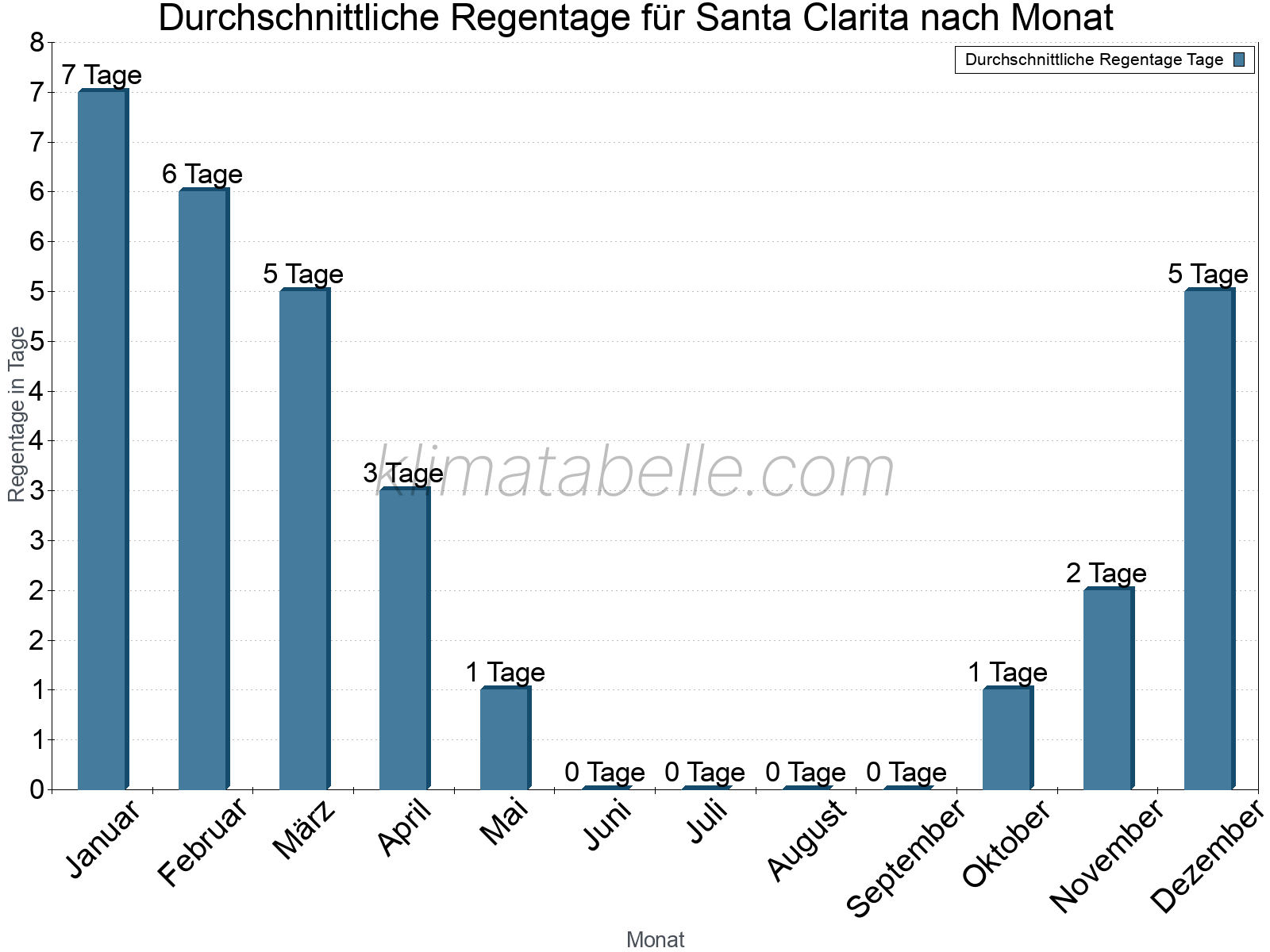 Monatliche Durchschnittswerte der Regentage im Jahresverlauf. Santa Clarita.