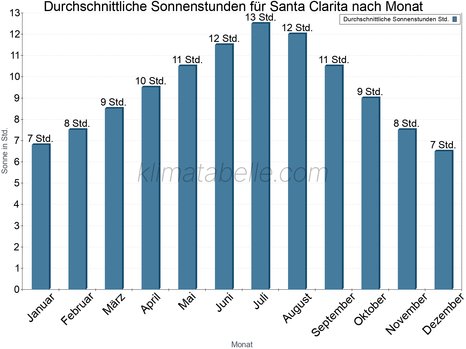 Monatliche Durchschnittswerte der täglichen Sonnenstunden im Jahresverlauf. Santa Clarita.