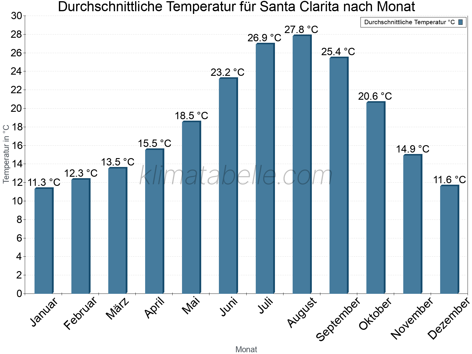 Jahresverlauf der gemittelten Temperatur je Monat. Santa Clarita.