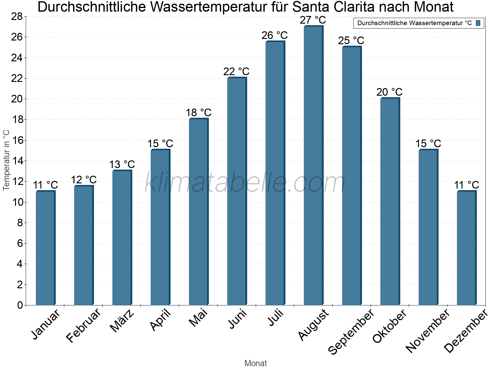 Monatliche Durchschnittstemperaturen des Wassers über das Jahr. Santa Clarita.