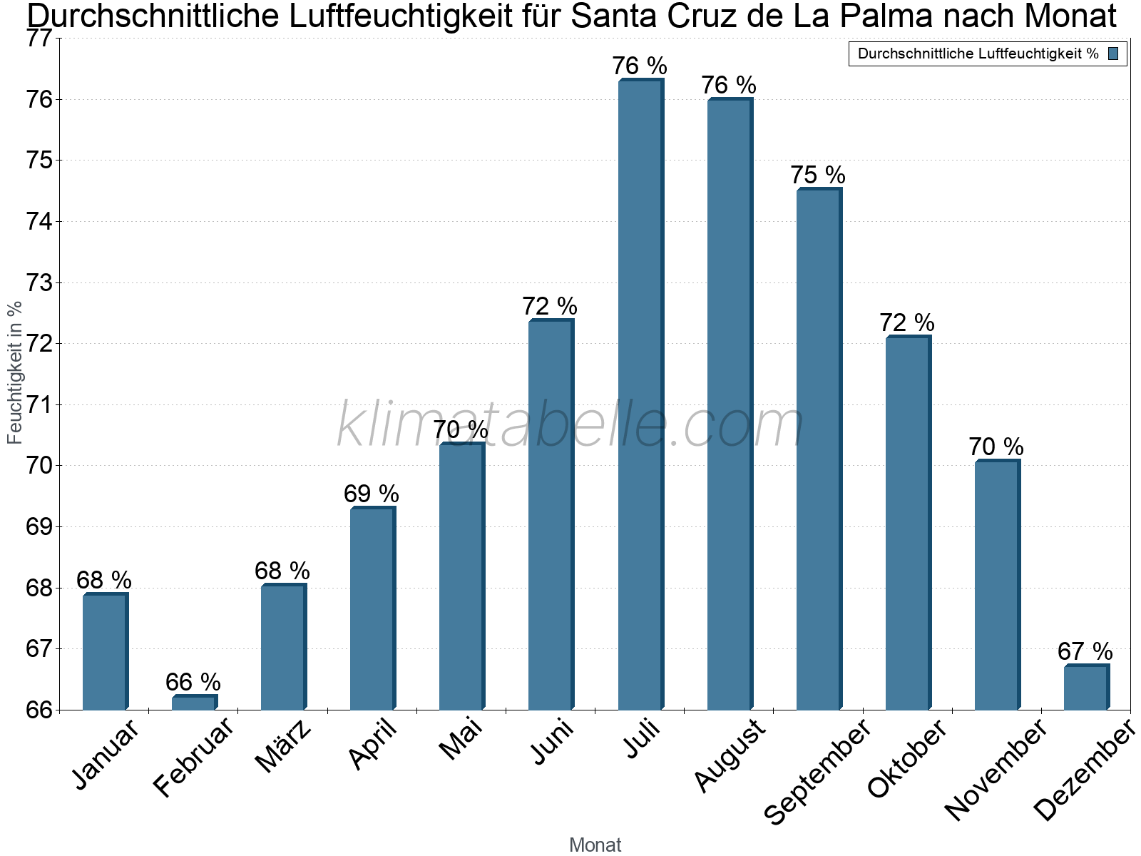 Jahresverlauf des gemittelten Luftfeuchtigkeit je Monat. Zu beachten ist, dass die Skalierung der Y-Achse an die Datenwerte angepasst wird. Die Balkenhöhe steht nicht für absolute Prozentsätze wie 0% oder 100%, sondern für relative Mengen im Vergleich zu den minimalen bzw. maximalen Werten anderer Monate. Santa Cruz de La Palma.