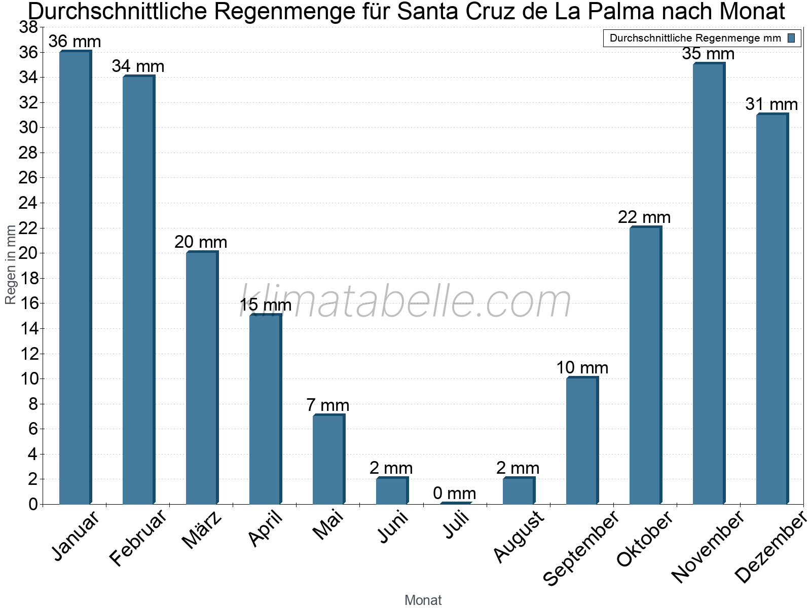 Monatliche Durchschnittswerte der täglichen Regenmenge im Jahresverlauf. Santa Cruz de La Palma.