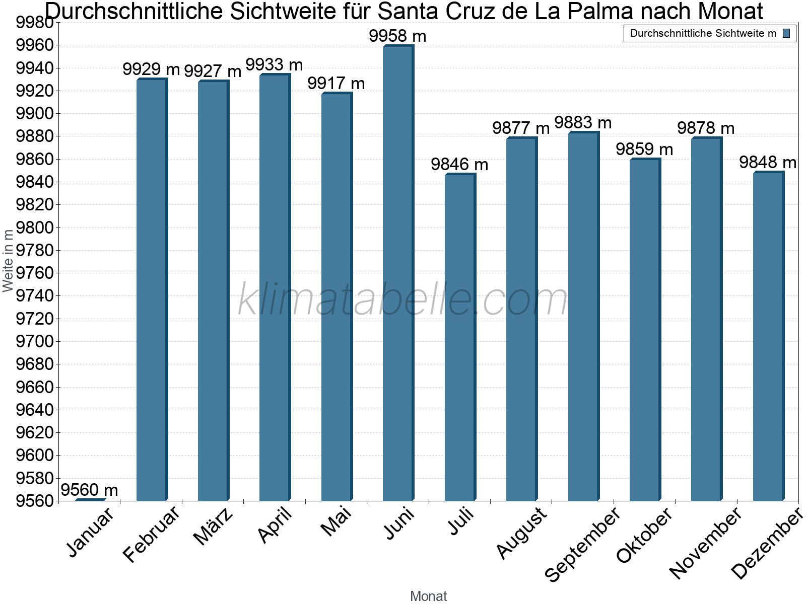 Monatliche Durchschnittssichtweiten im Jahresverlauf. Zu beachten ist, dass die Skalierung der Y-Achse an die Datenwerte angepasst wird. Die Balkenhöhe steht nicht für absolute Prozentsätze wie 0% oder 100%, sondern für relative Mengen im Vergleich zu den minimalen bzw. maximalen Werten anderer Monate. Santa Cruz de La Palma.