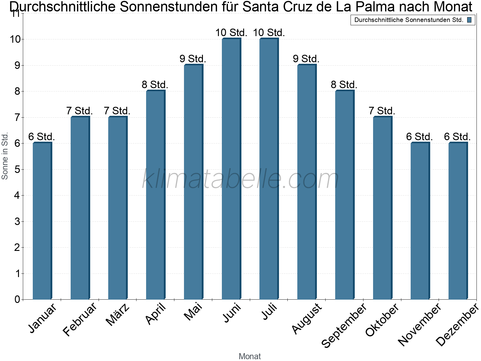 Monatliche Durchschnittswerte der täglichen Sonnenstunden im Jahresverlauf. Santa Cruz de La Palma.