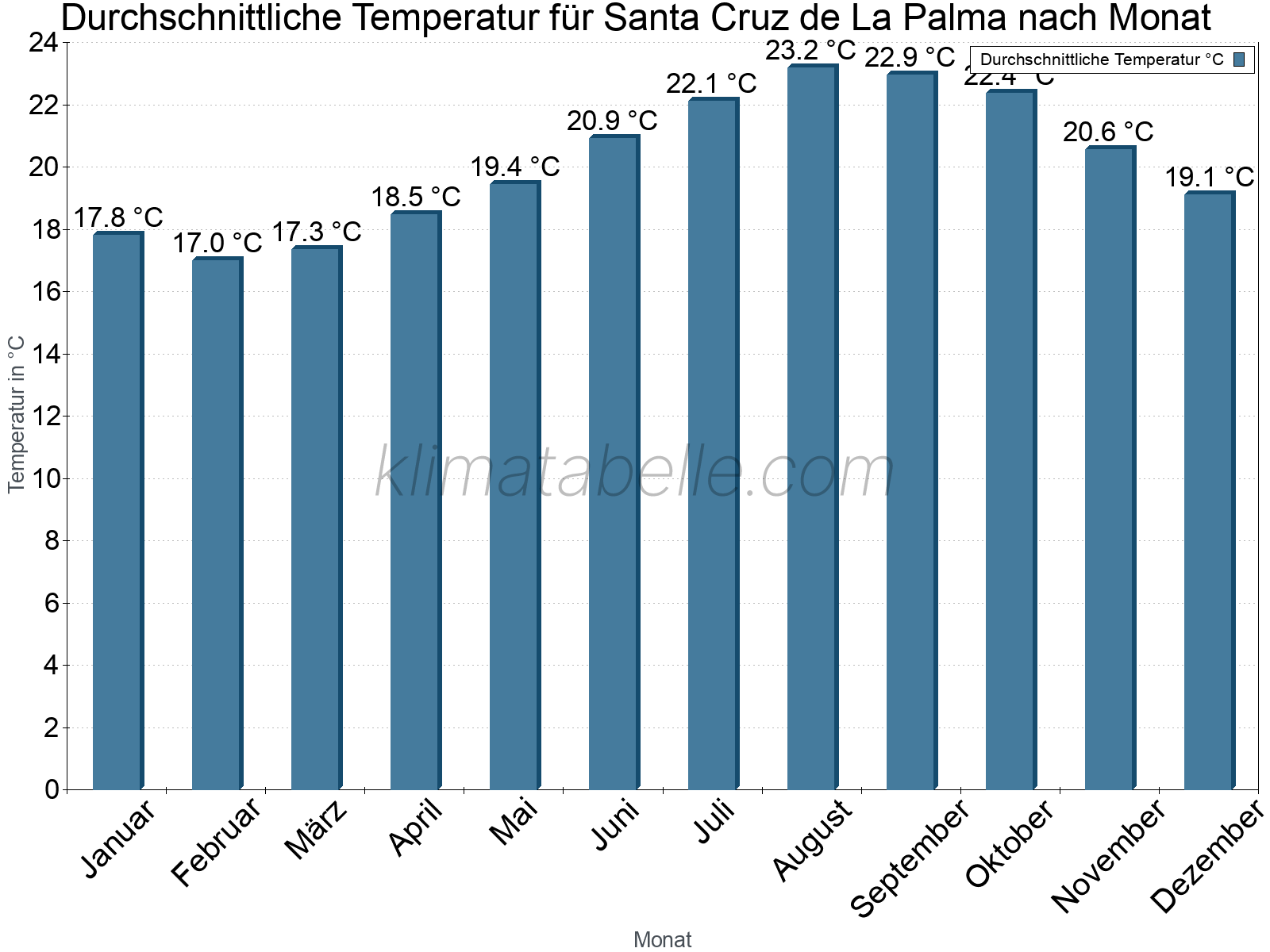 Jahresverlauf der gemittelten Temperatur je Monat. Santa Cruz de La Palma.