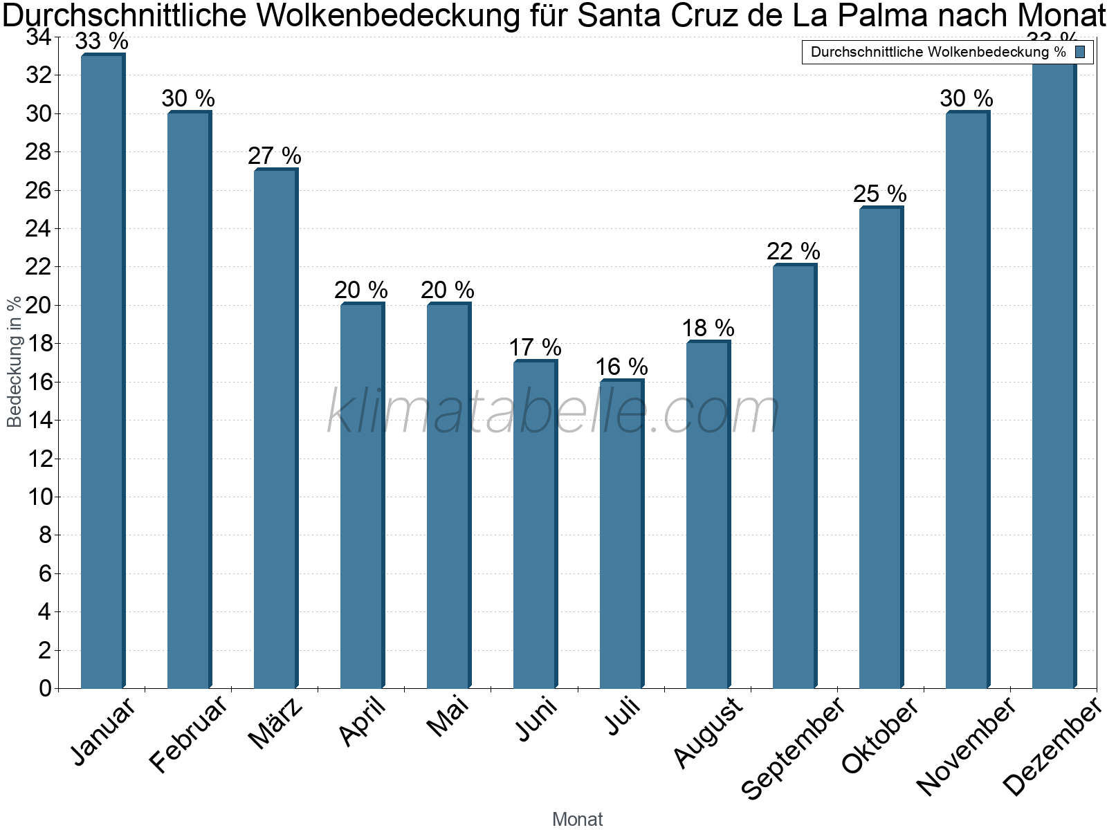 Jahresverlauf der gemittelten Bedeckung des Himmels je Monat. Dabei sind auch Nebelfelder (z.B. am Morgen) inkludiert. Zu beachten ist, dass die Skalierung der Y-Achse an die Datenwerte angepasst wird. Die Balkenhöhe steht nicht für absolute Prozentsätze wie 0% oder 100%, sondern für relative Mengen im Vergleich zu den minimalen bzw. maximalen Werten anderer Monate. Santa Cruz de La Palma.