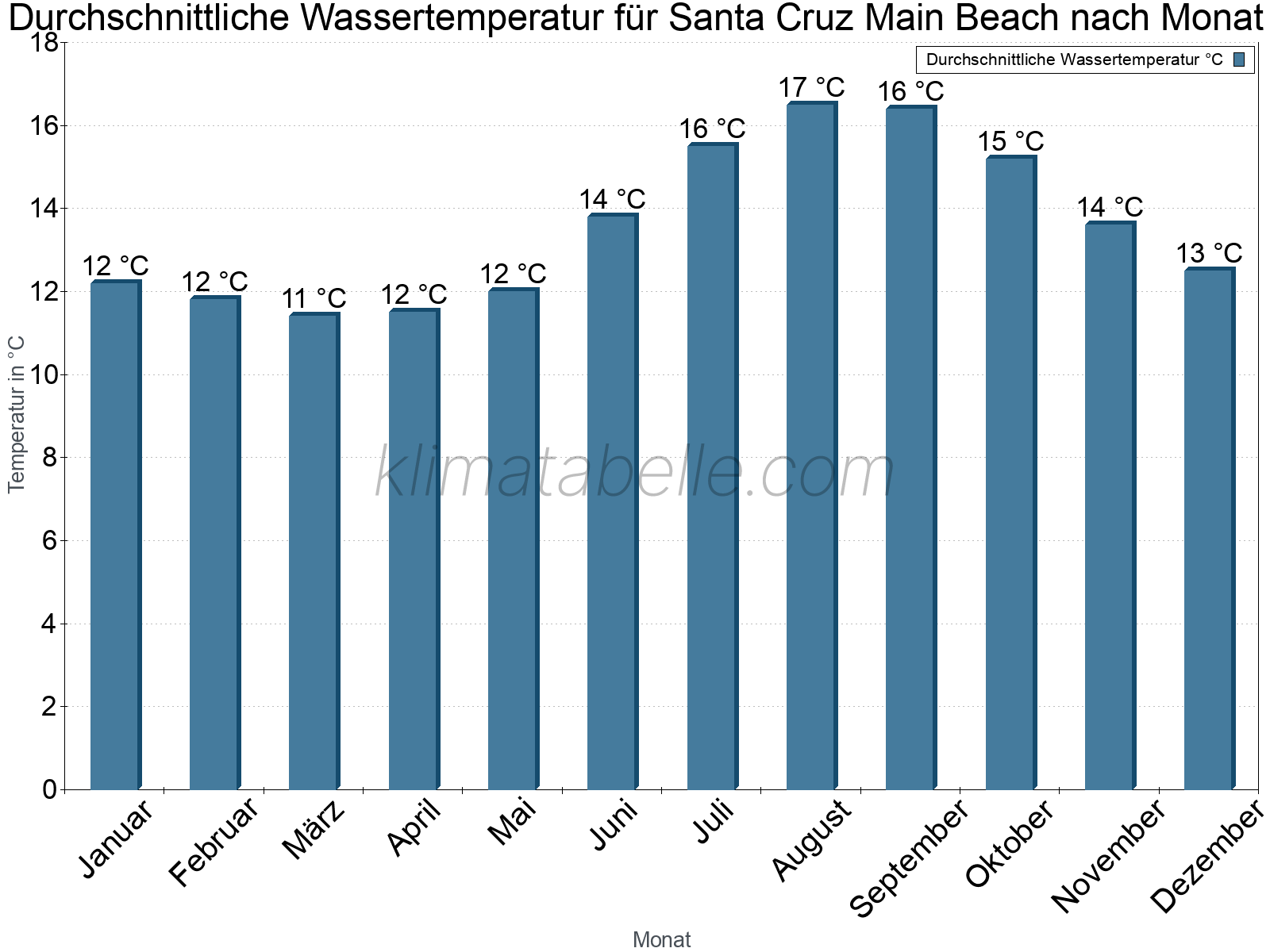 Monatliche Durchschnittstemperaturen des Wassers über das Jahr. Santa Cruz Main Beach.