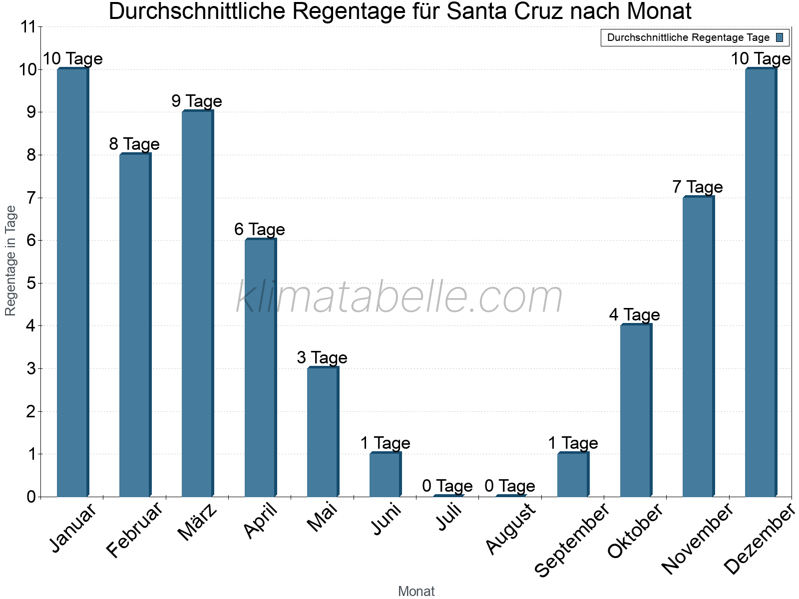 Monatliche Durchschnittswerte der Regentage im Jahresverlauf. Santa Cruz.