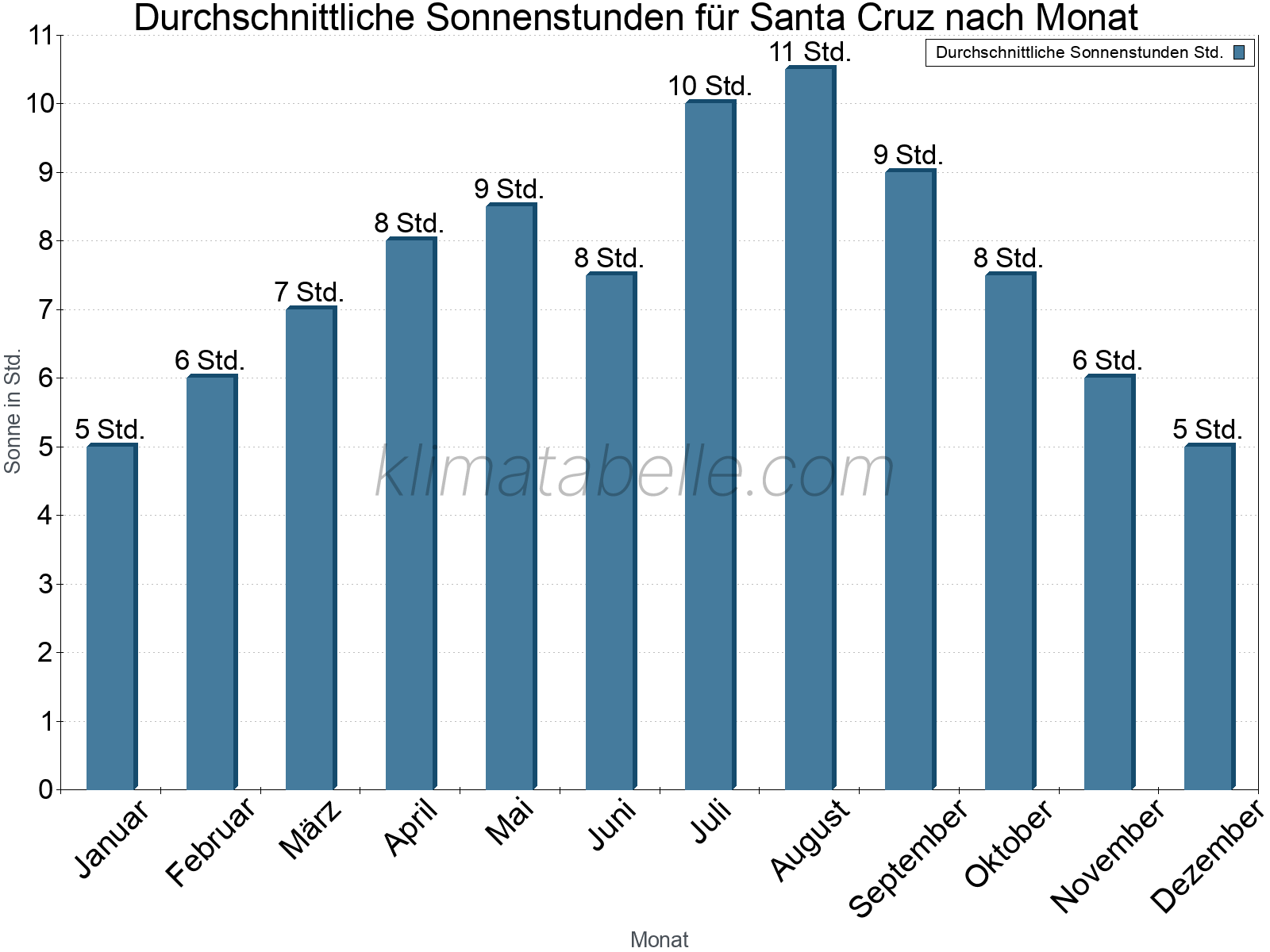 Monatliche Durchschnittswerte der täglichen Sonnenstunden im Jahresverlauf. Santa Cruz.