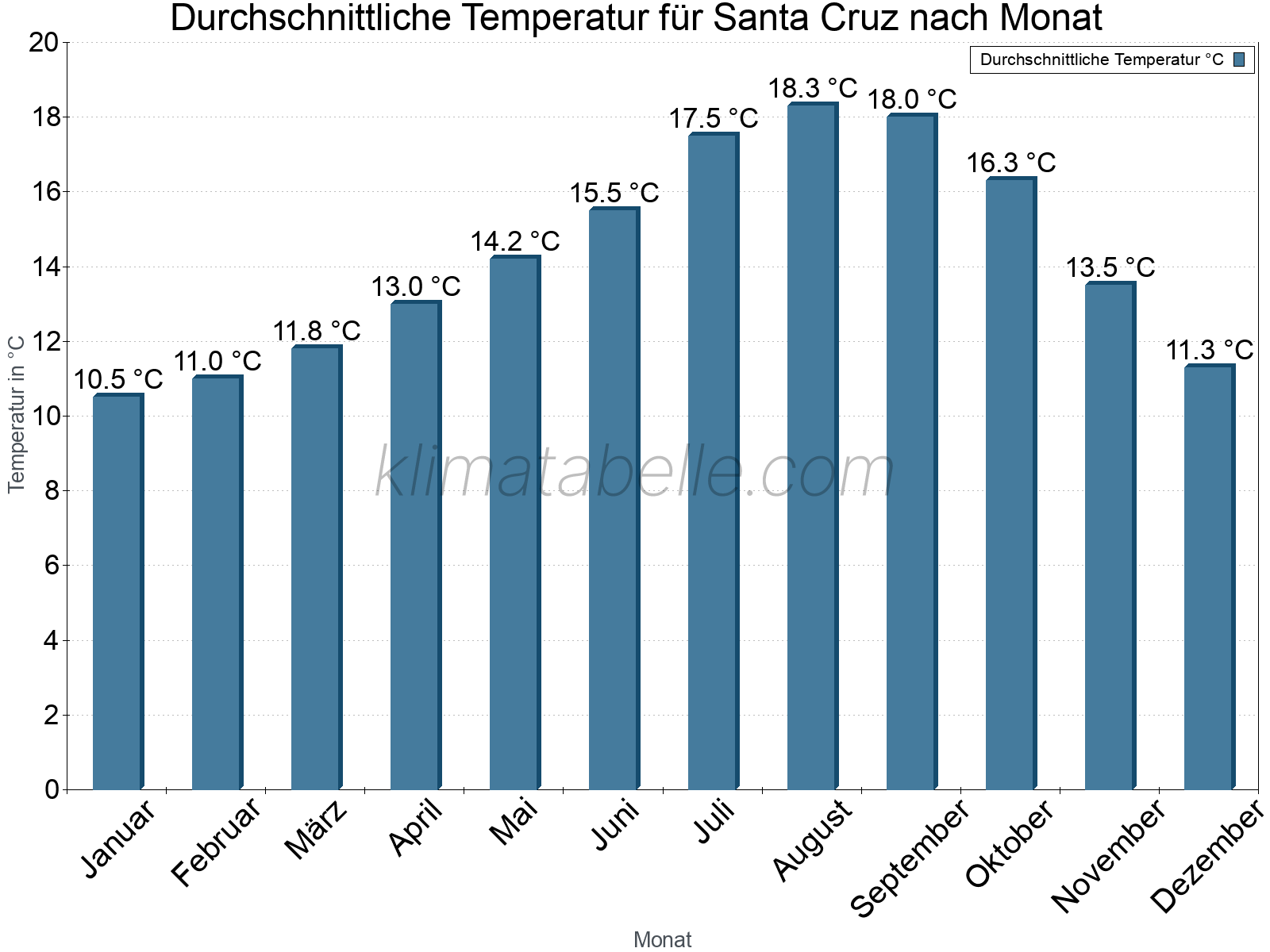 Jahresverlauf der gemittelten Temperatur je Monat. Santa Cruz.
