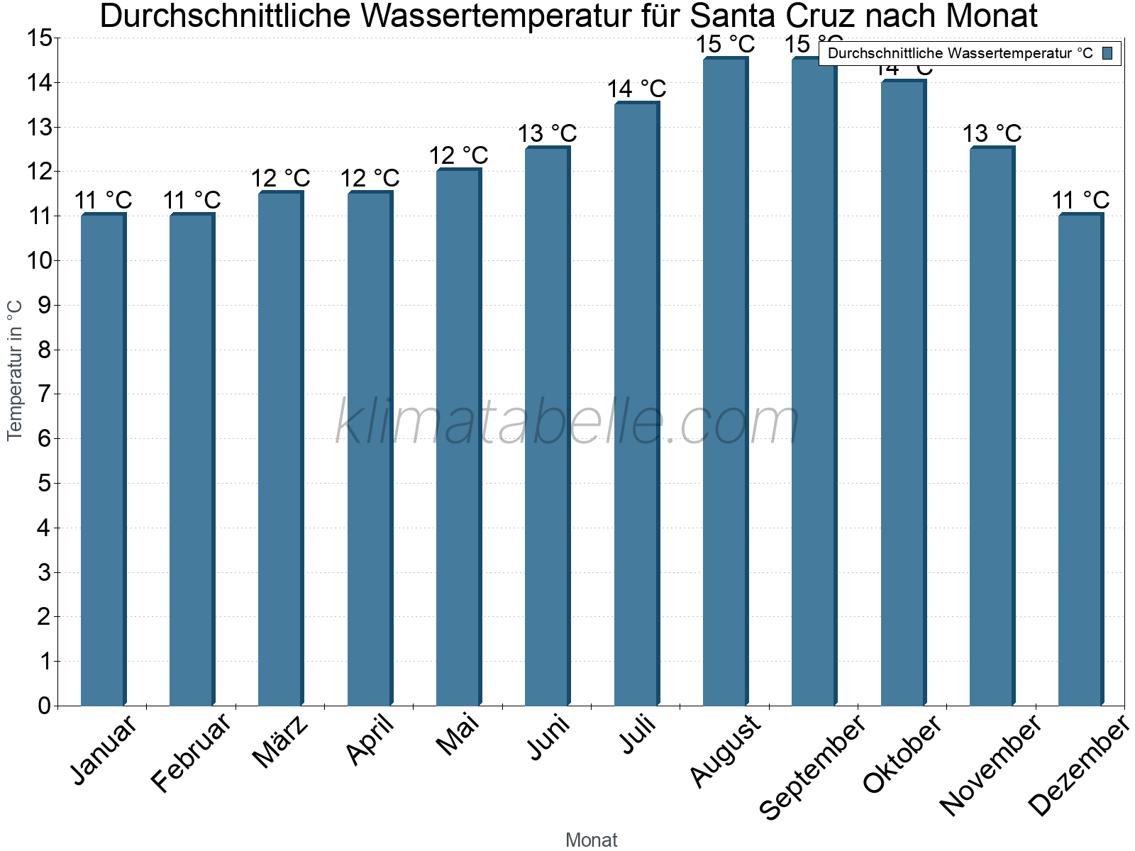 Monatliche Durchschnittstemperaturen des Wassers über das Jahr. Santa Cruz.
